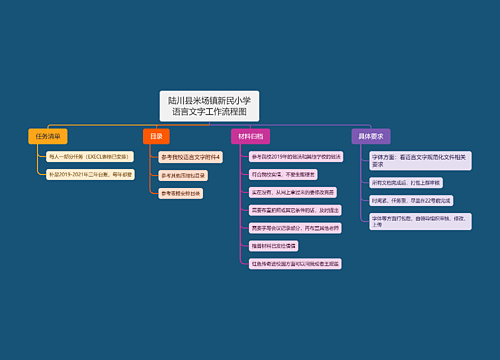 陆川县米场镇新民小学语言文字工作流程图 陆川县米场镇新民小学语言文字工作流程图