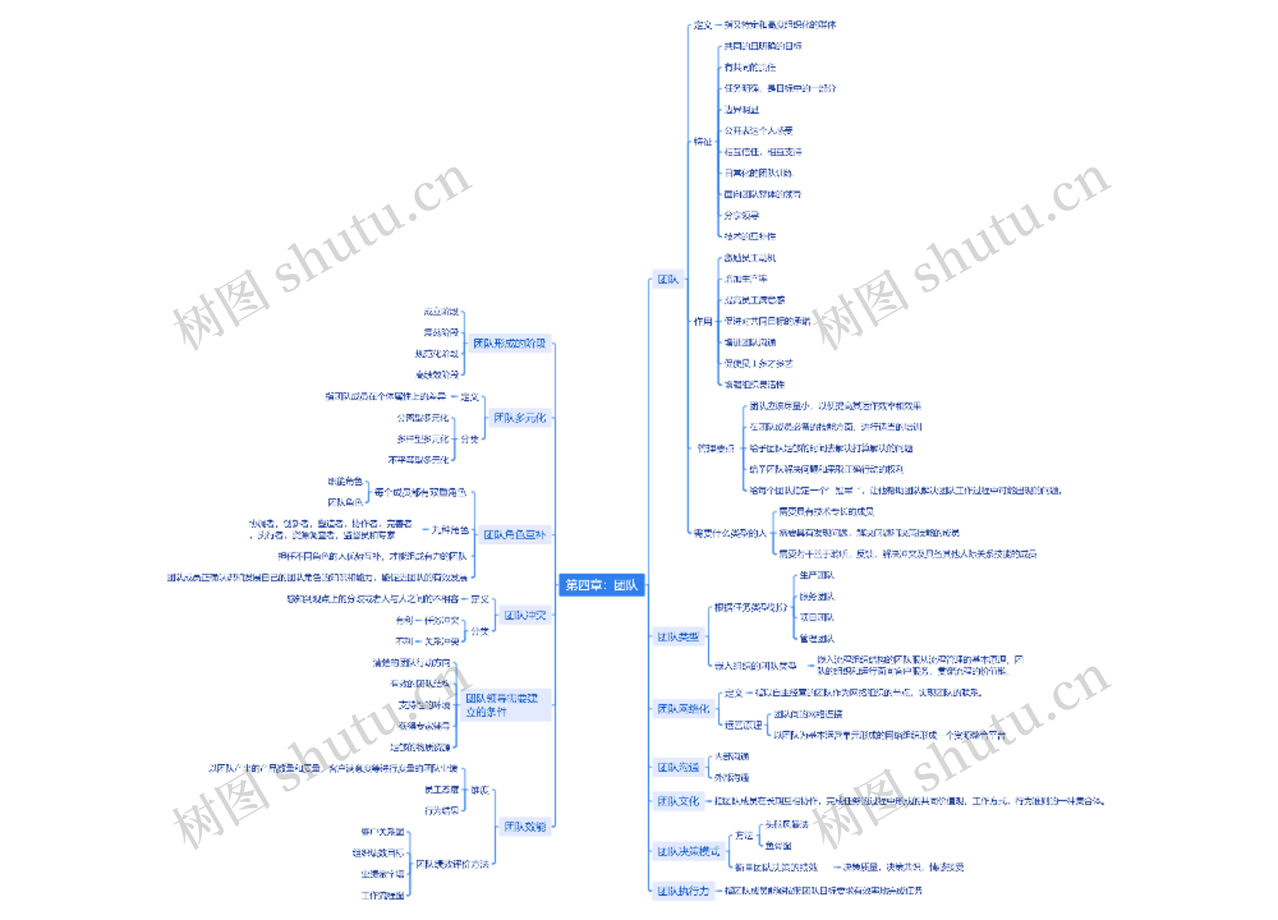 第四章团队思维导图