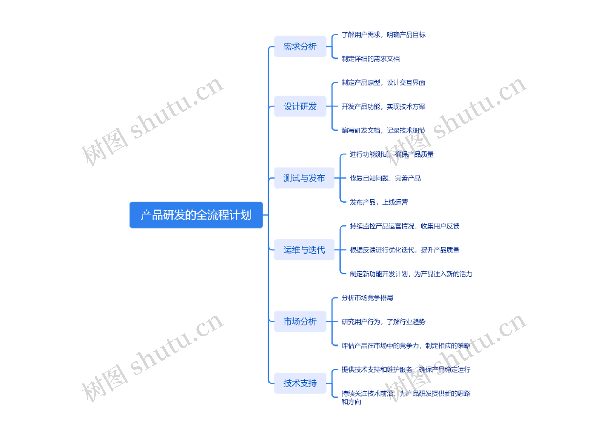 产品研发的全流程计划思维导图