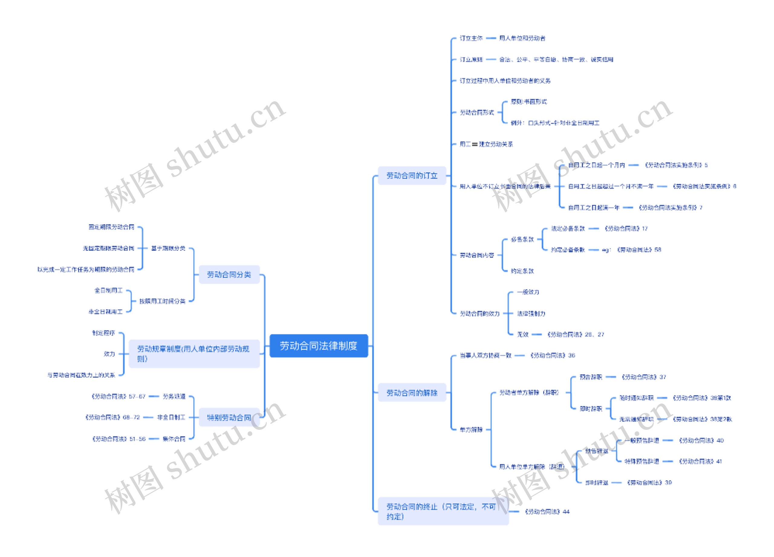 劳动合同法律制度脑图思维导图