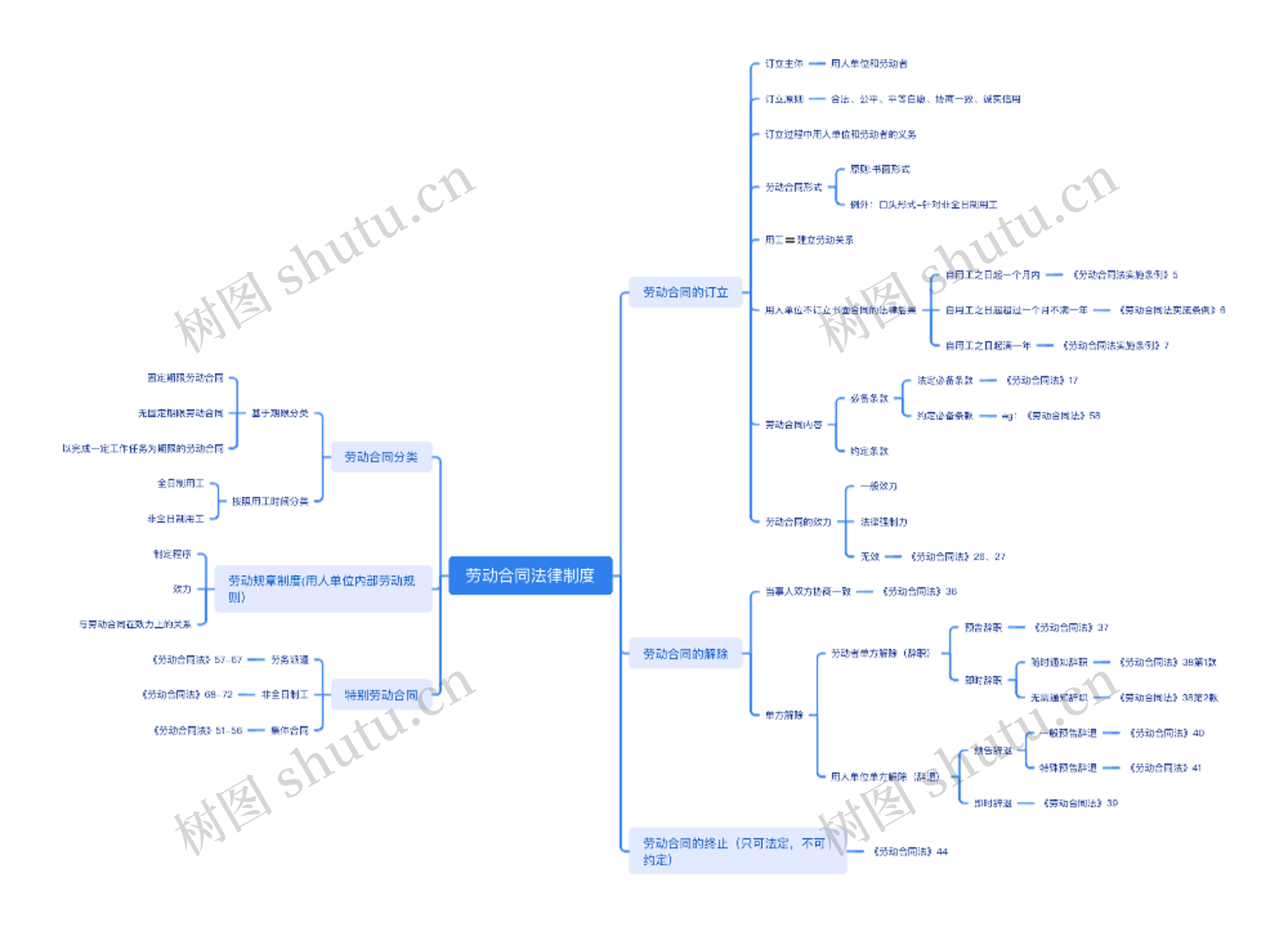 劳动合同法律制度脑图思维导图高清图 劳动合同法律制度脑图思维导图