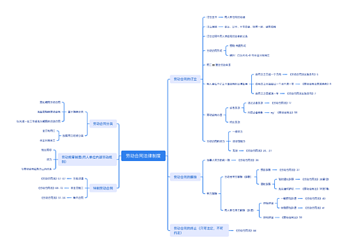 劳动合同法律制度脑图思维导图