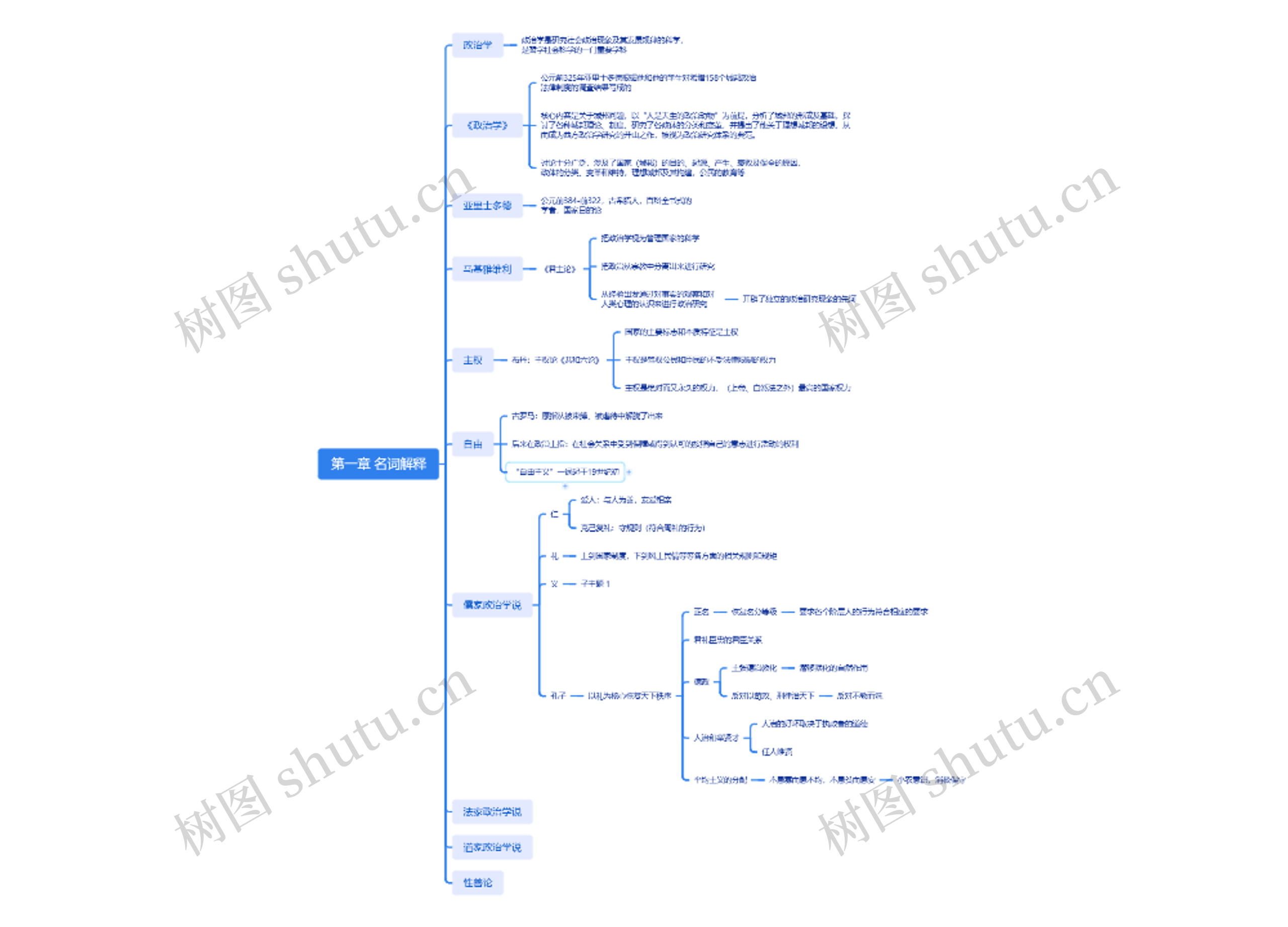 政治学说名词解释脑图思维导图