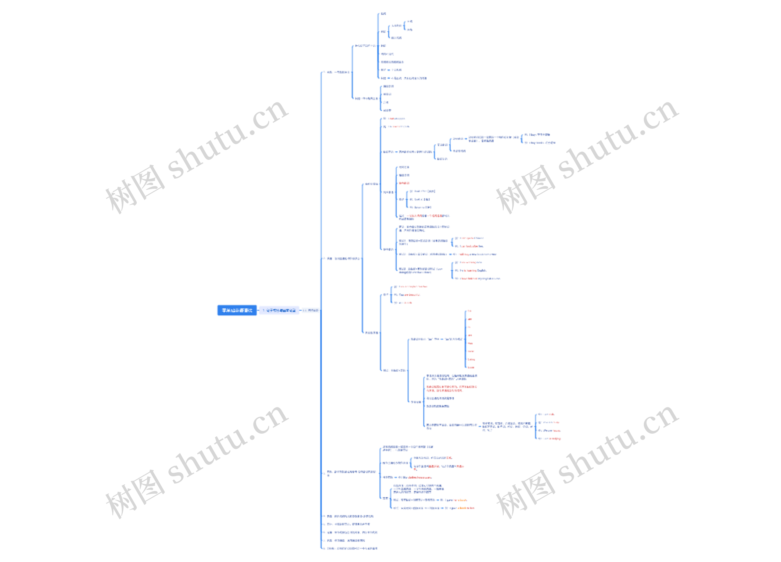 零基础英语语法思维导图