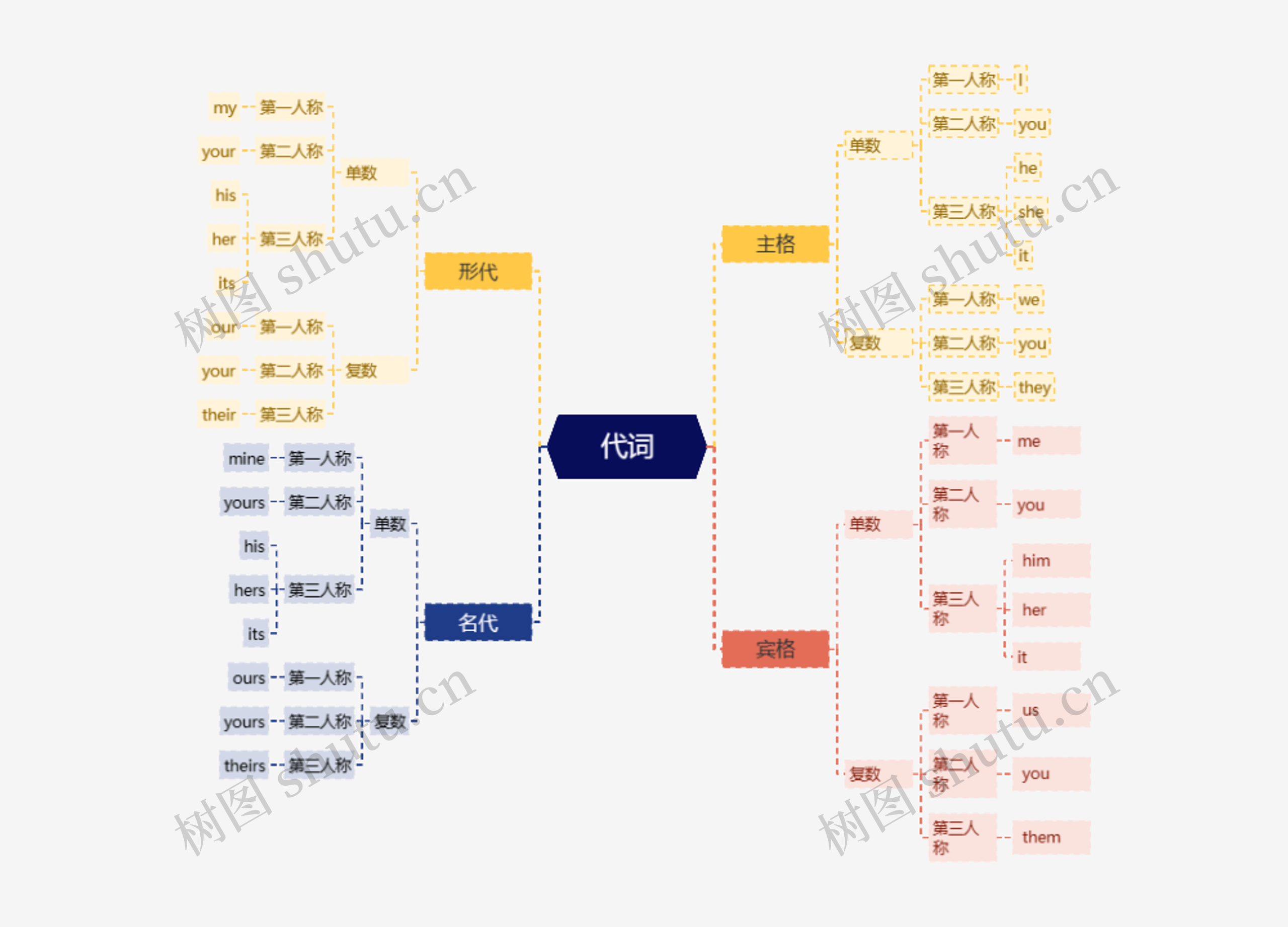 代词英语知识思维脑图