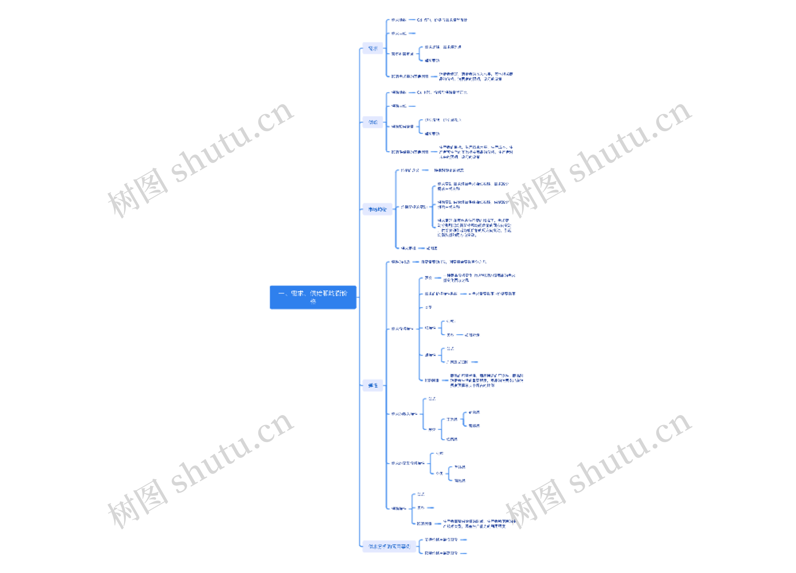 需求、供给和均衡价格脑图思维导图高清图 需求、供给和均衡价格脑图思维导图