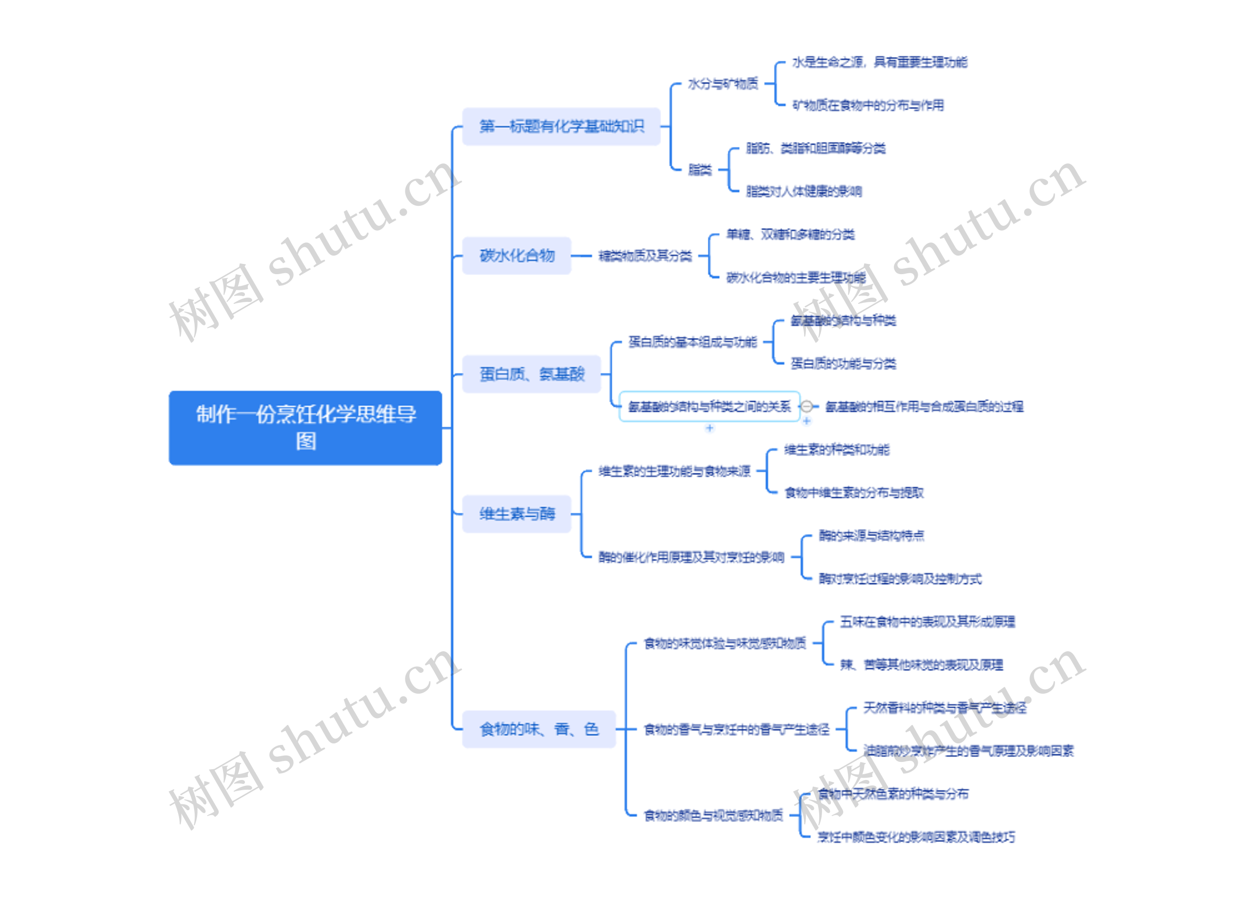烹饪化学图思维导图
