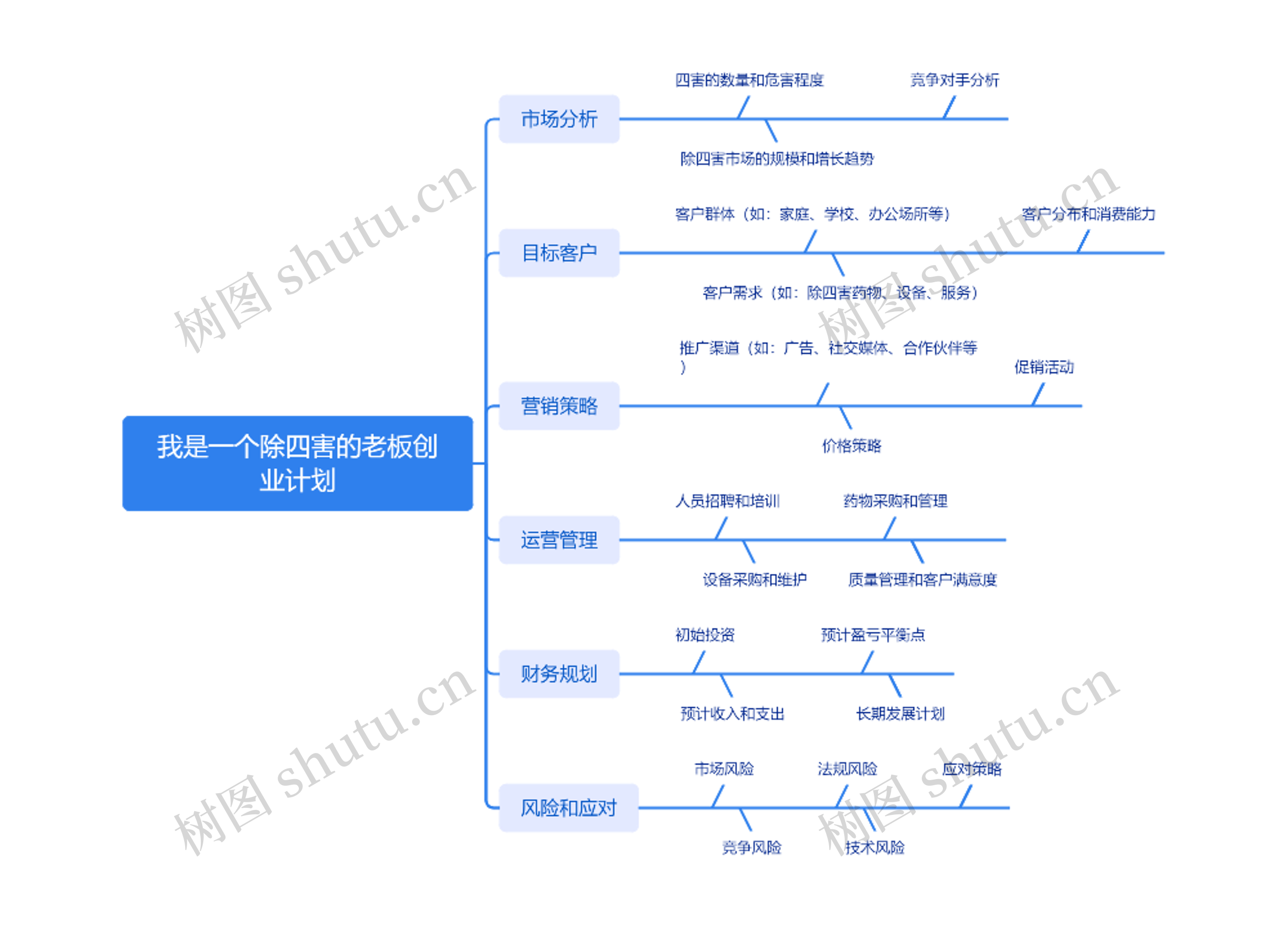 我是一个除四害的老板创业计划
