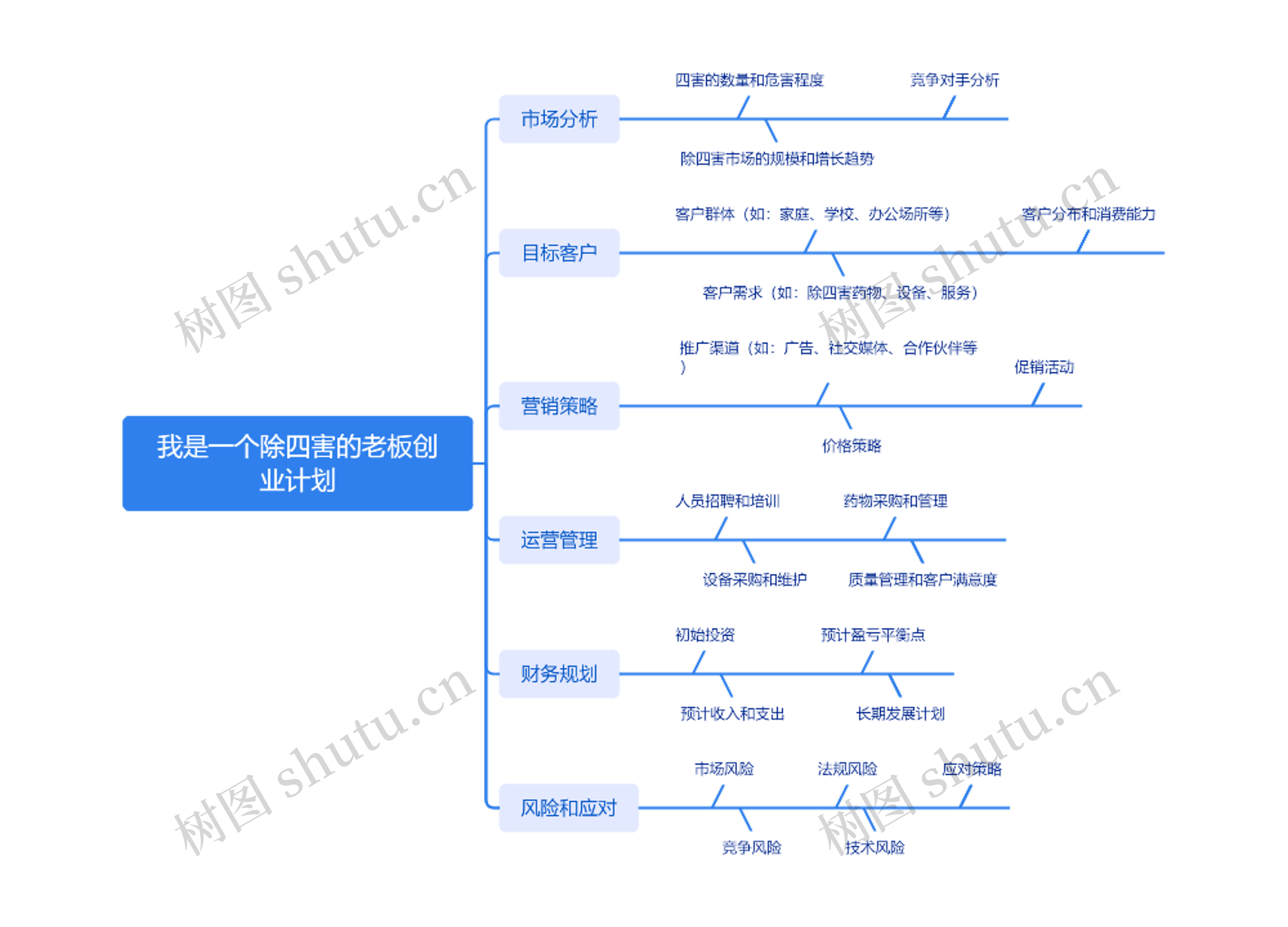 我是一个除四害的老板创业计划思维导图