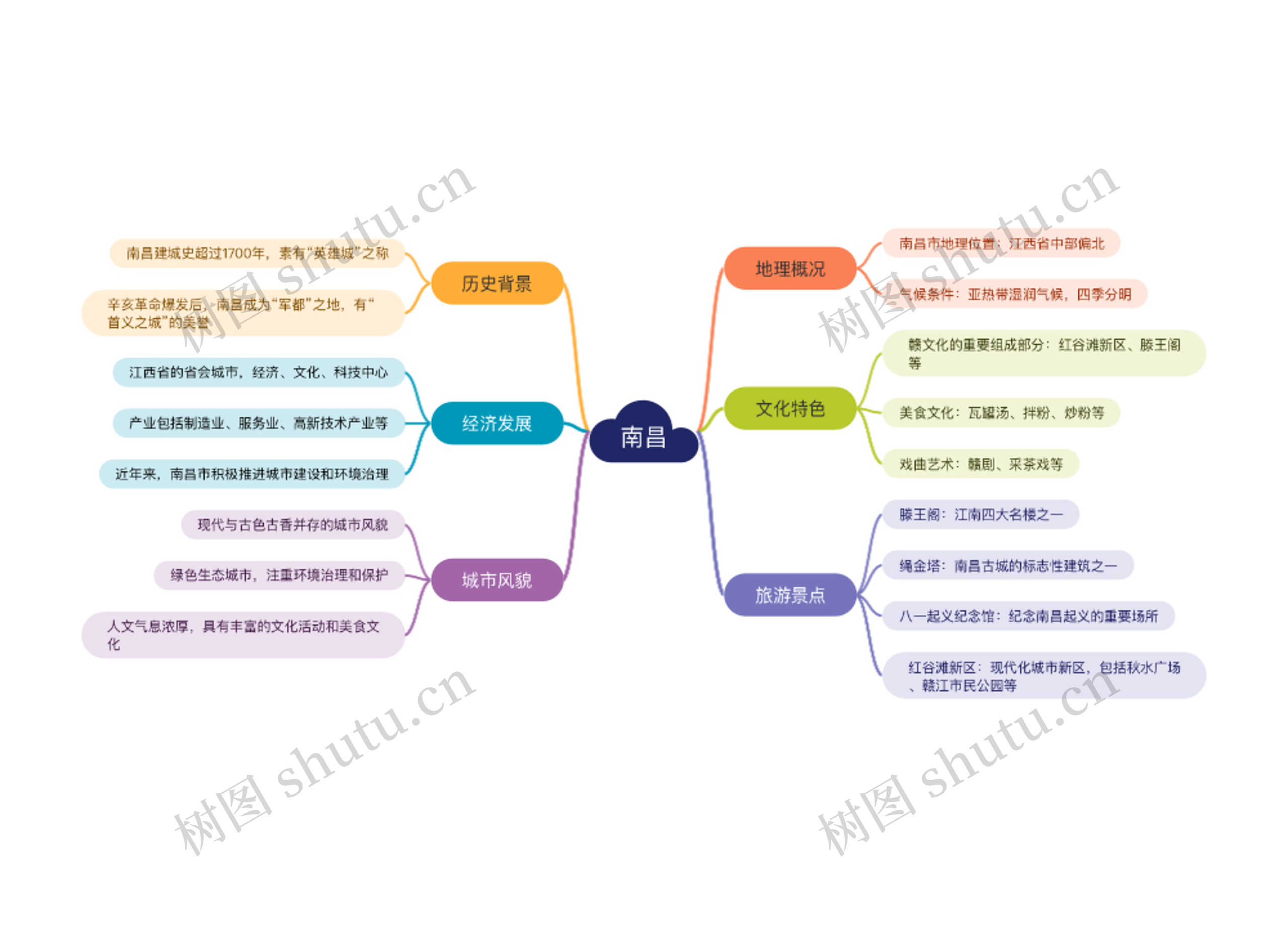 南昌介绍思维导图高清图 南昌介绍思维导图