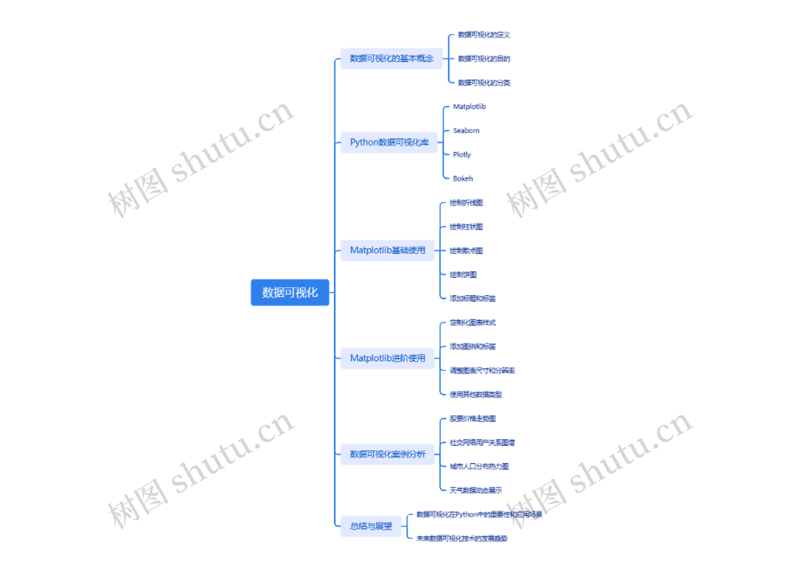 数据可视化思维导图
