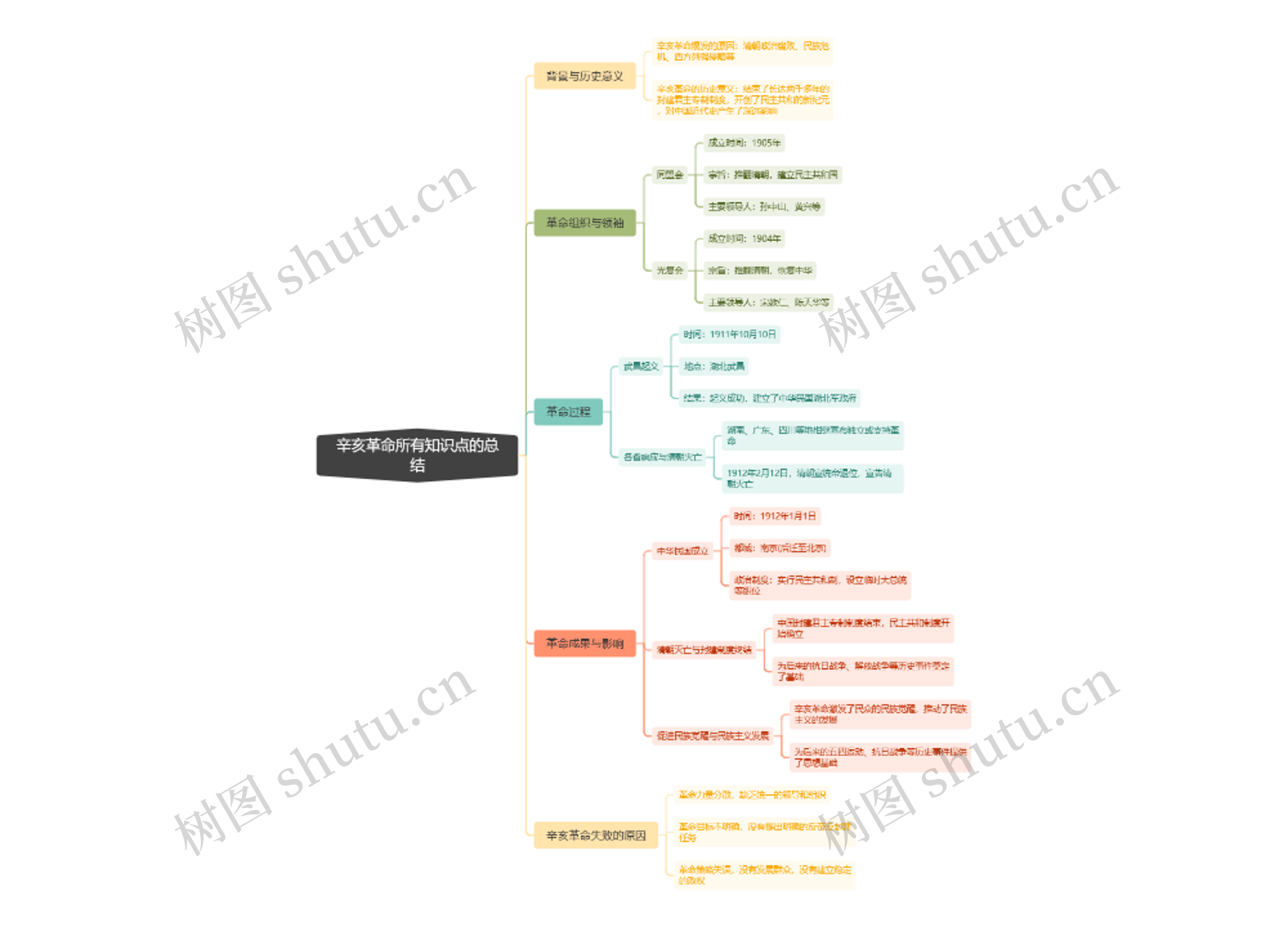 辛亥革命所有知识点的总结思维导图