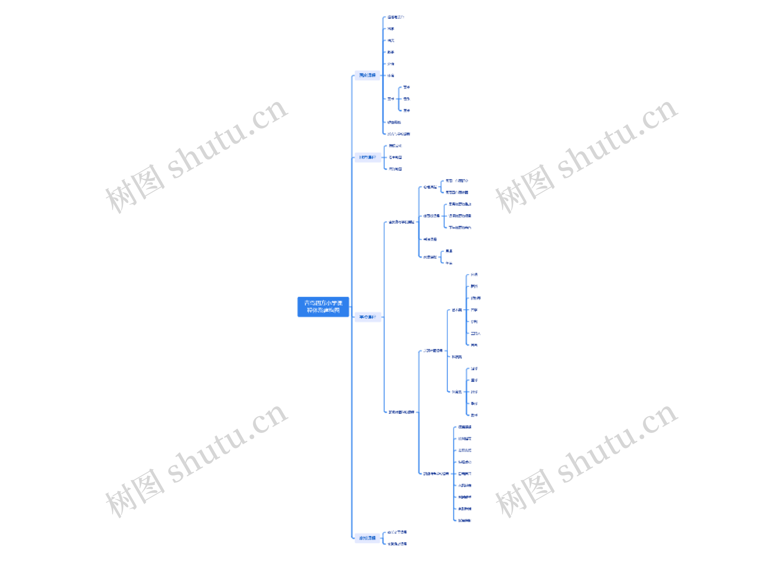 青岛四方小学课程体系建构图思维导图