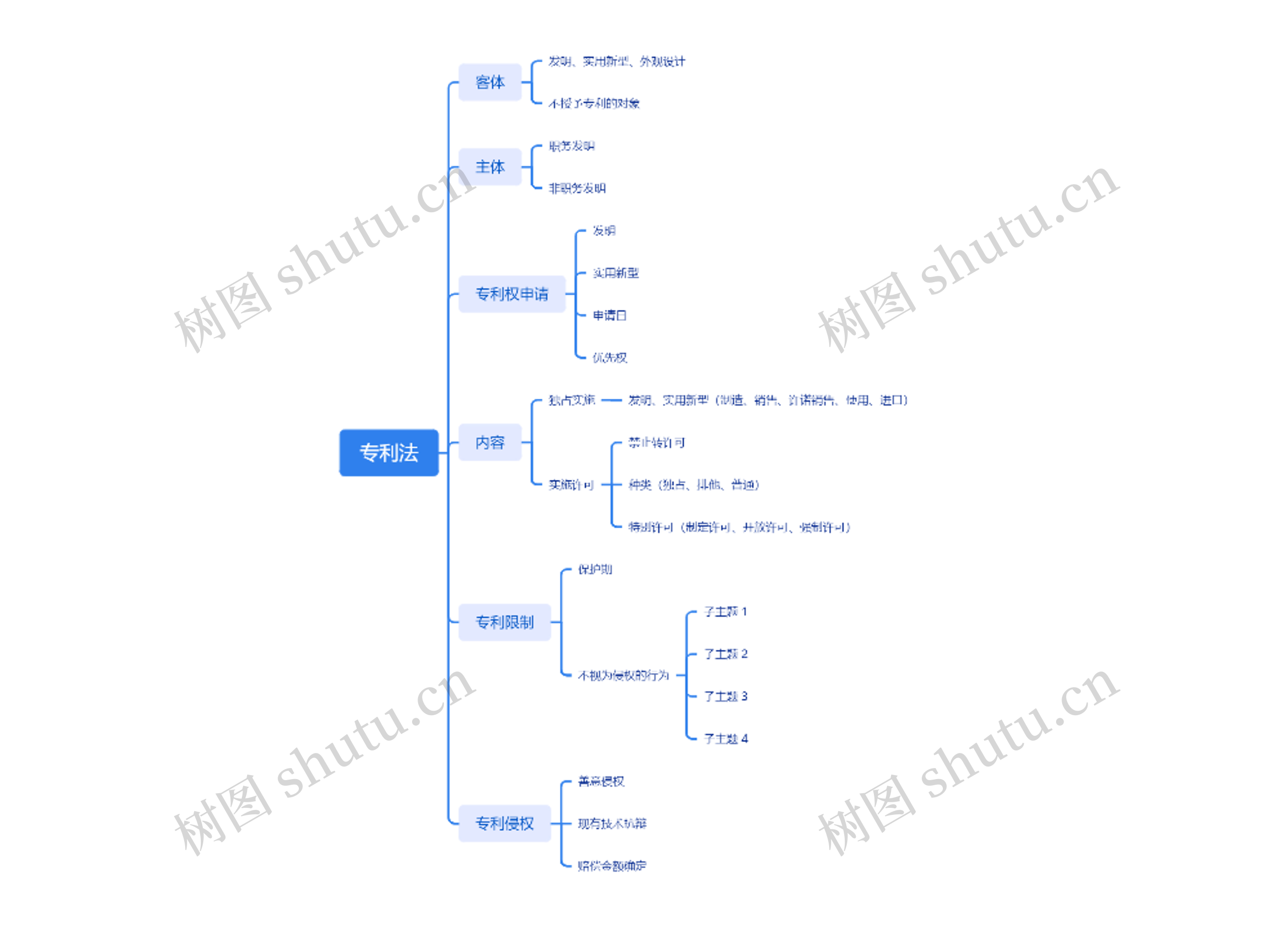 专利法思维脑图