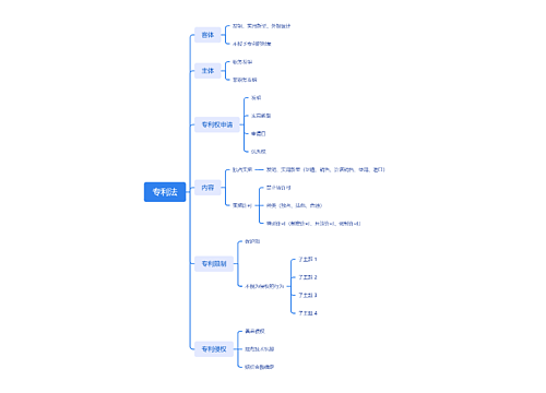 专利法思维脑图思维导图