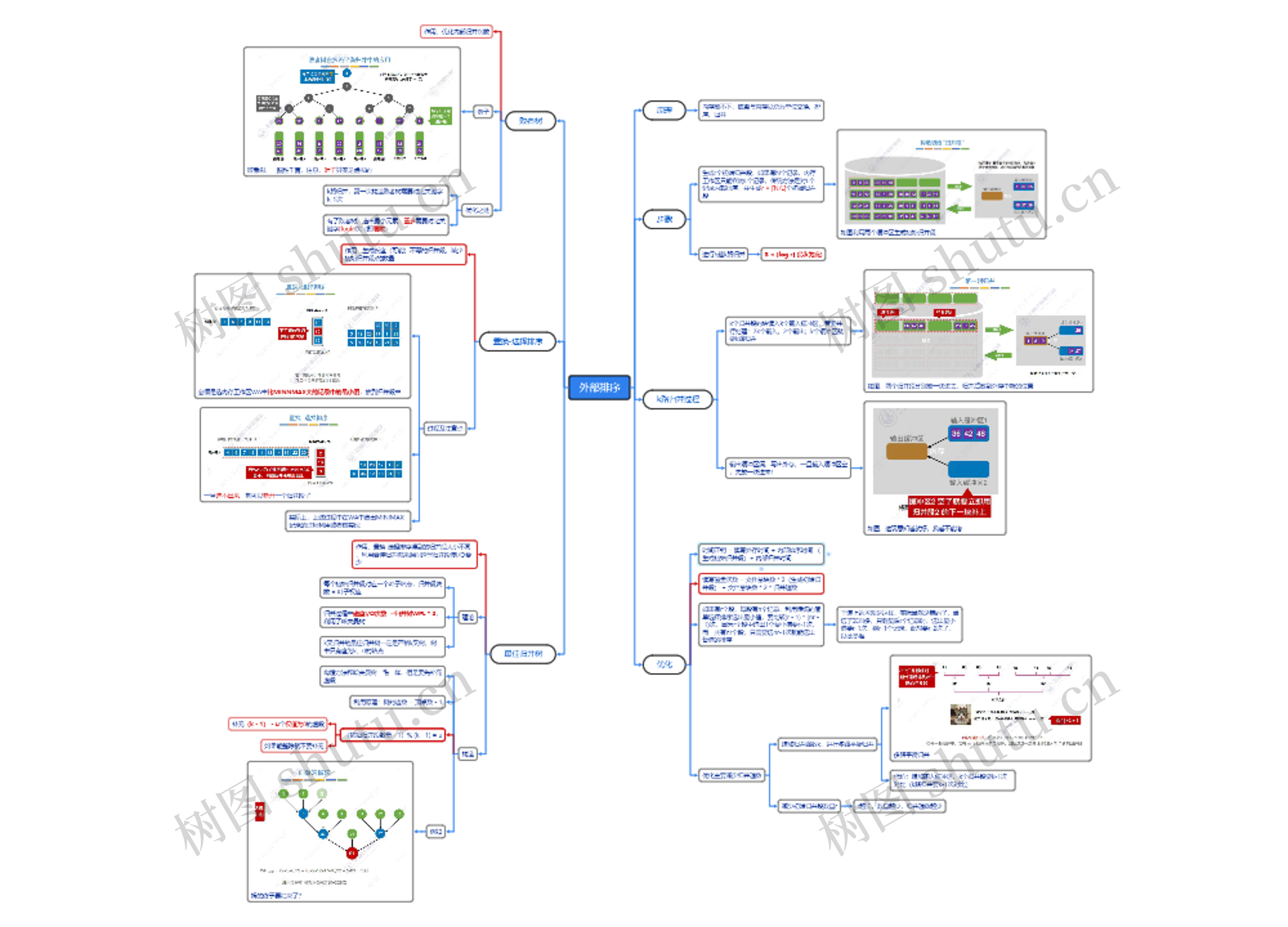 ﻿外部排序思维导图