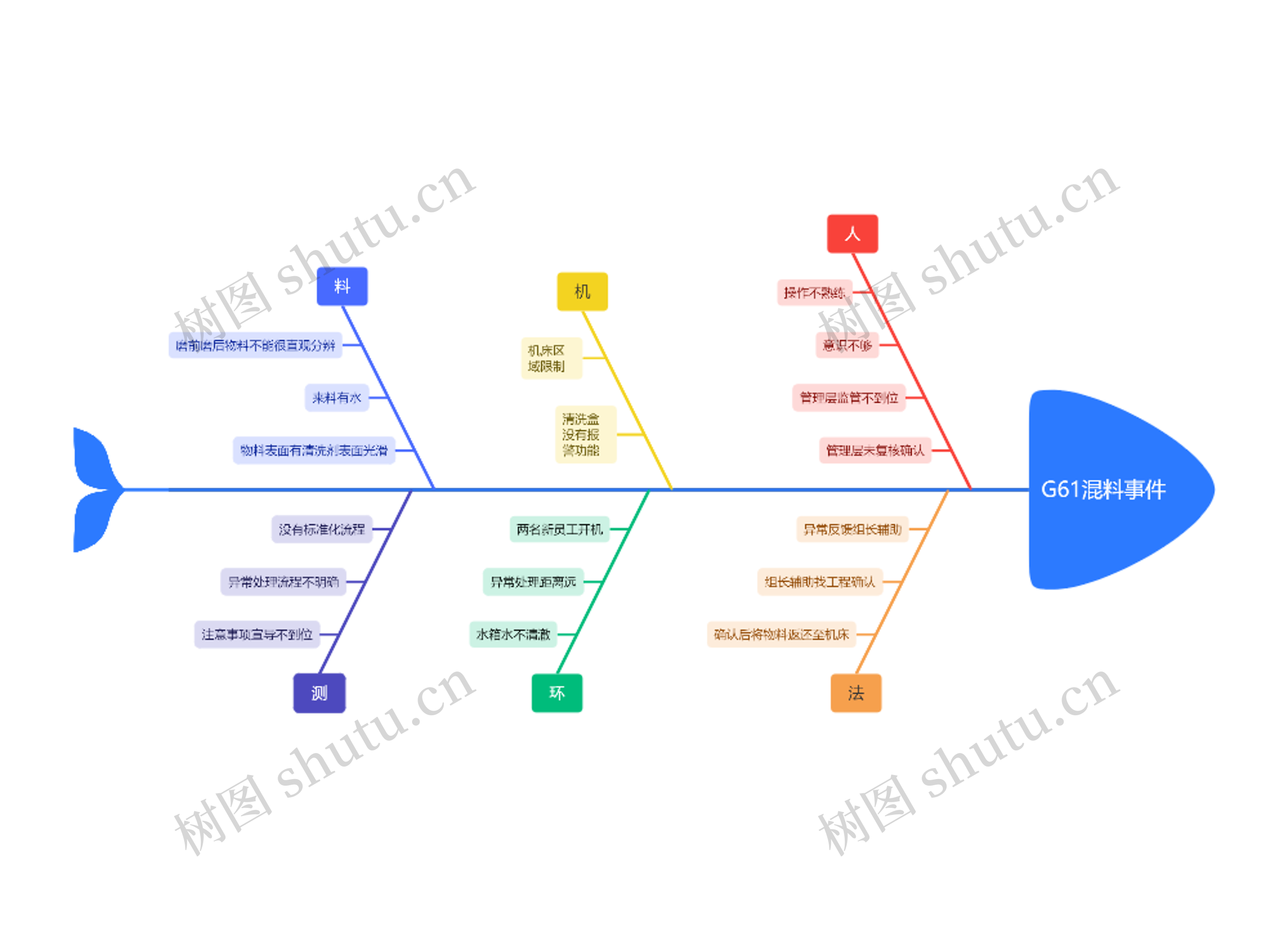 未磨削物料转入下工序思维导图