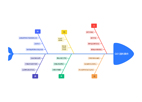 未磨削物料转入下工序思维脑图思维导图