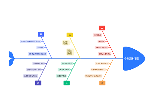 未磨削物料转入下工序思维脑图 未磨削物料转入下工序思维脑图