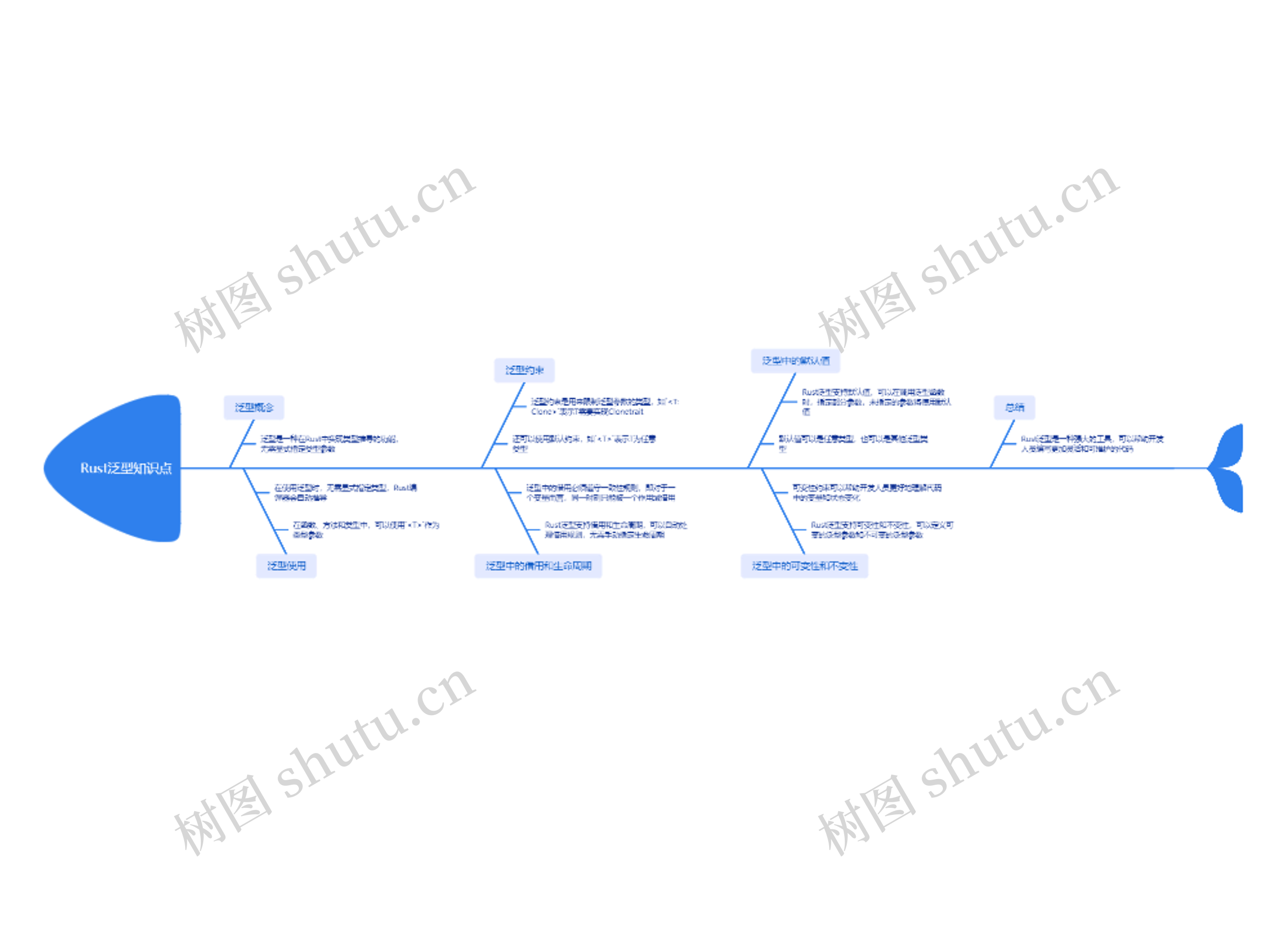 Rust泛型知识点思维脑图