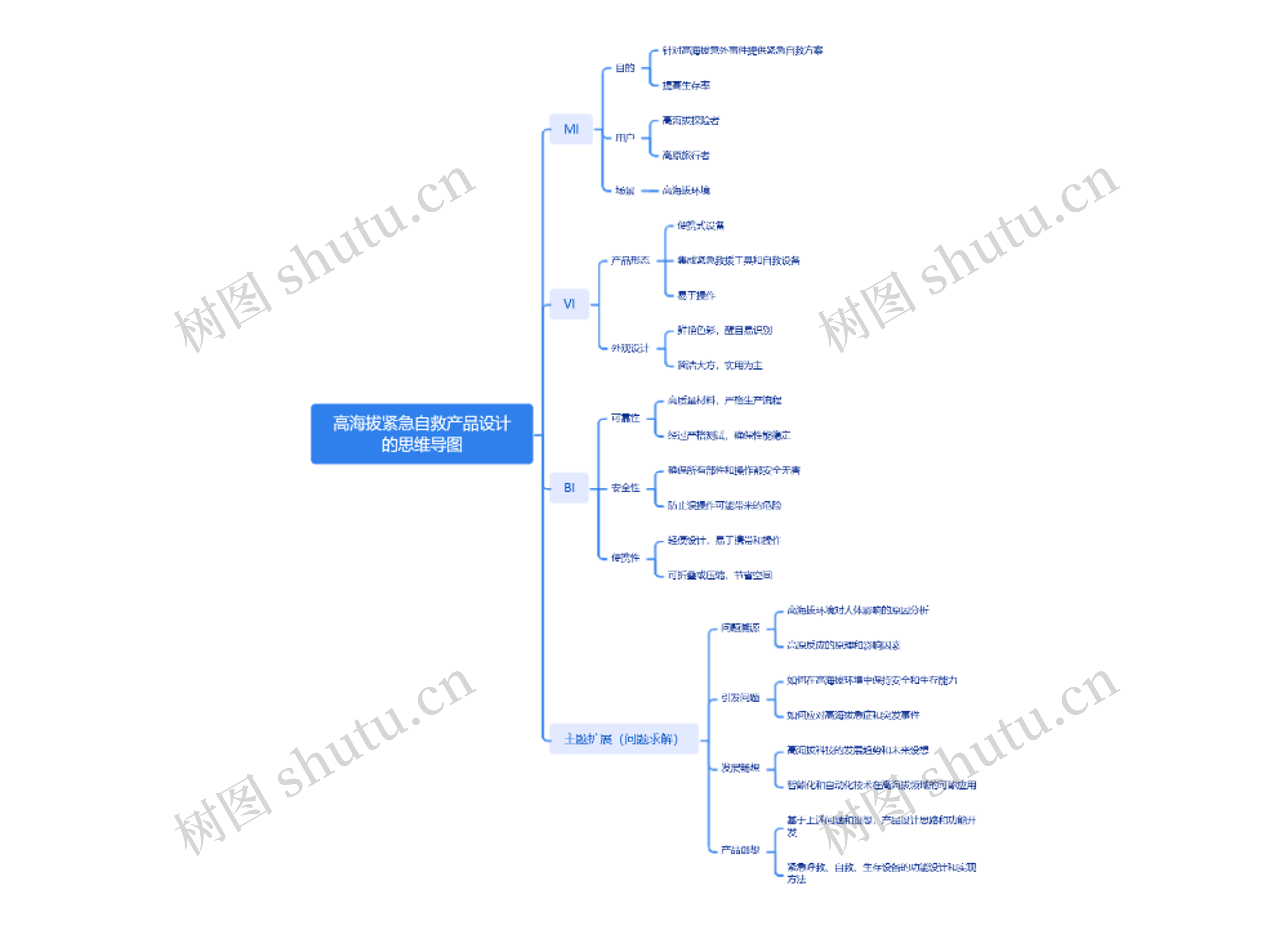 高海拔紧急自救产品设计的思维导图高清图 高海拔紧急自救产品设计的思维导图