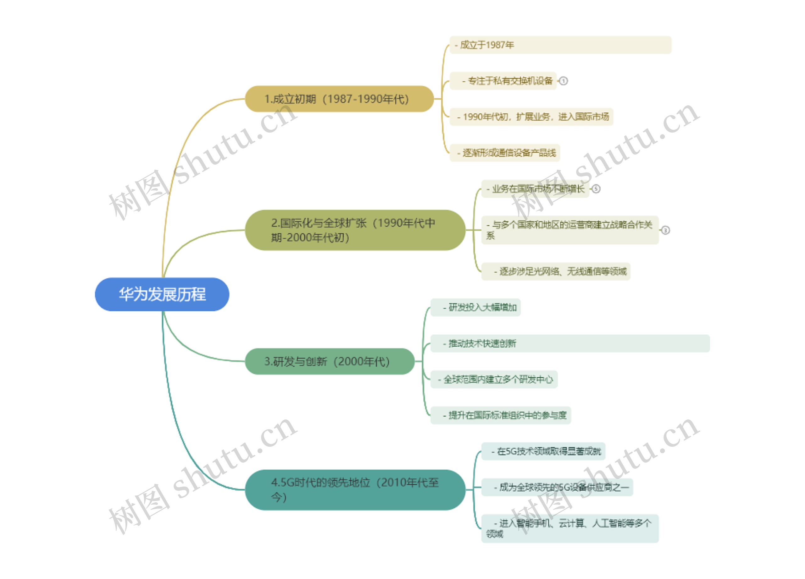 华为发展历程思维脑图
