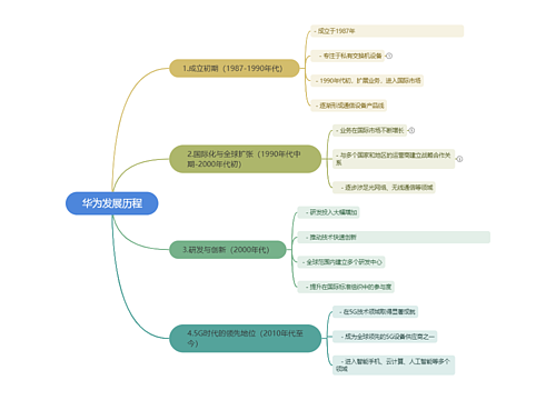 华为发展历程思维脑图