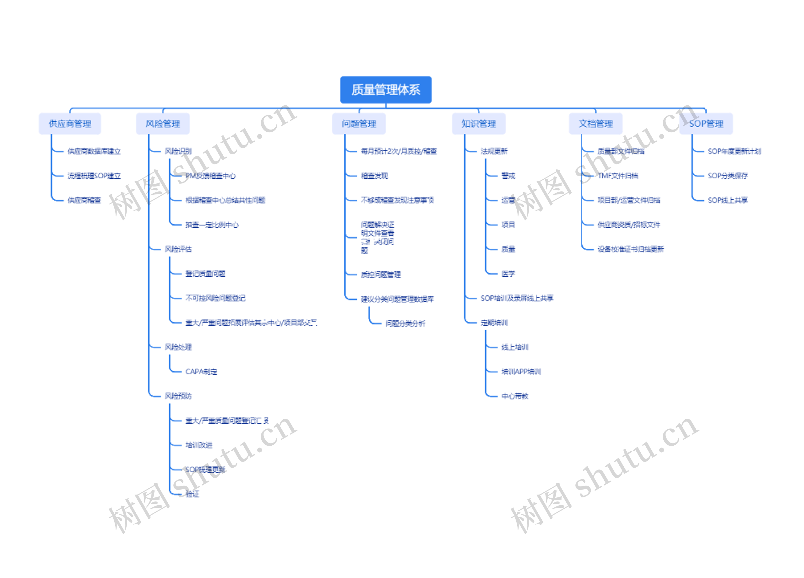 ﻿质量管理体系思维导图