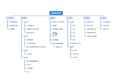 ﻿质量管理体系思维脑图