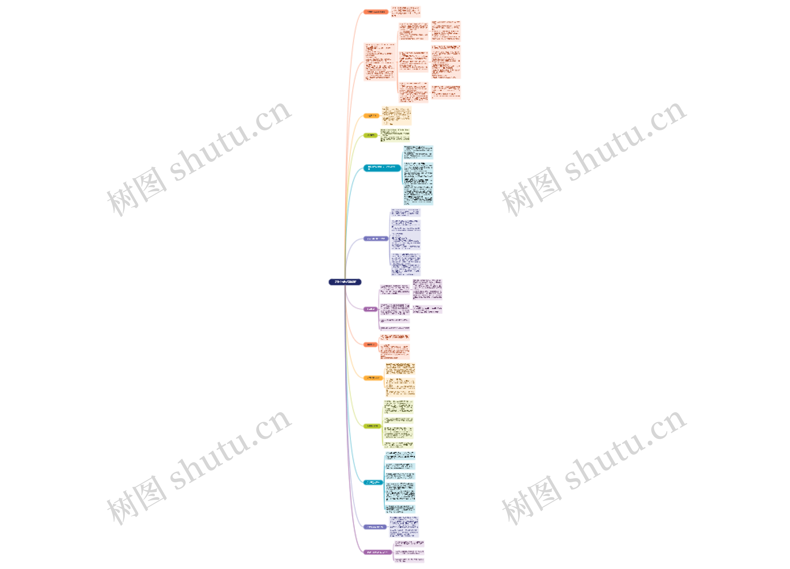 质量控制与质量保证脑图思维导图高清图 质量控制与质量保证脑图思维导图