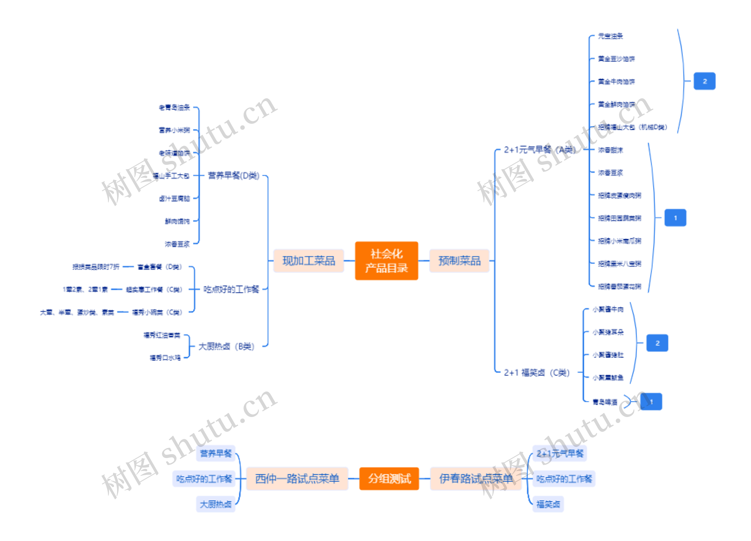 社会化产品目录思维导图