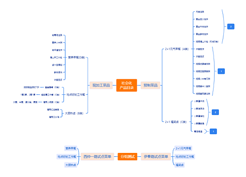 社会化产品目录思维脑图