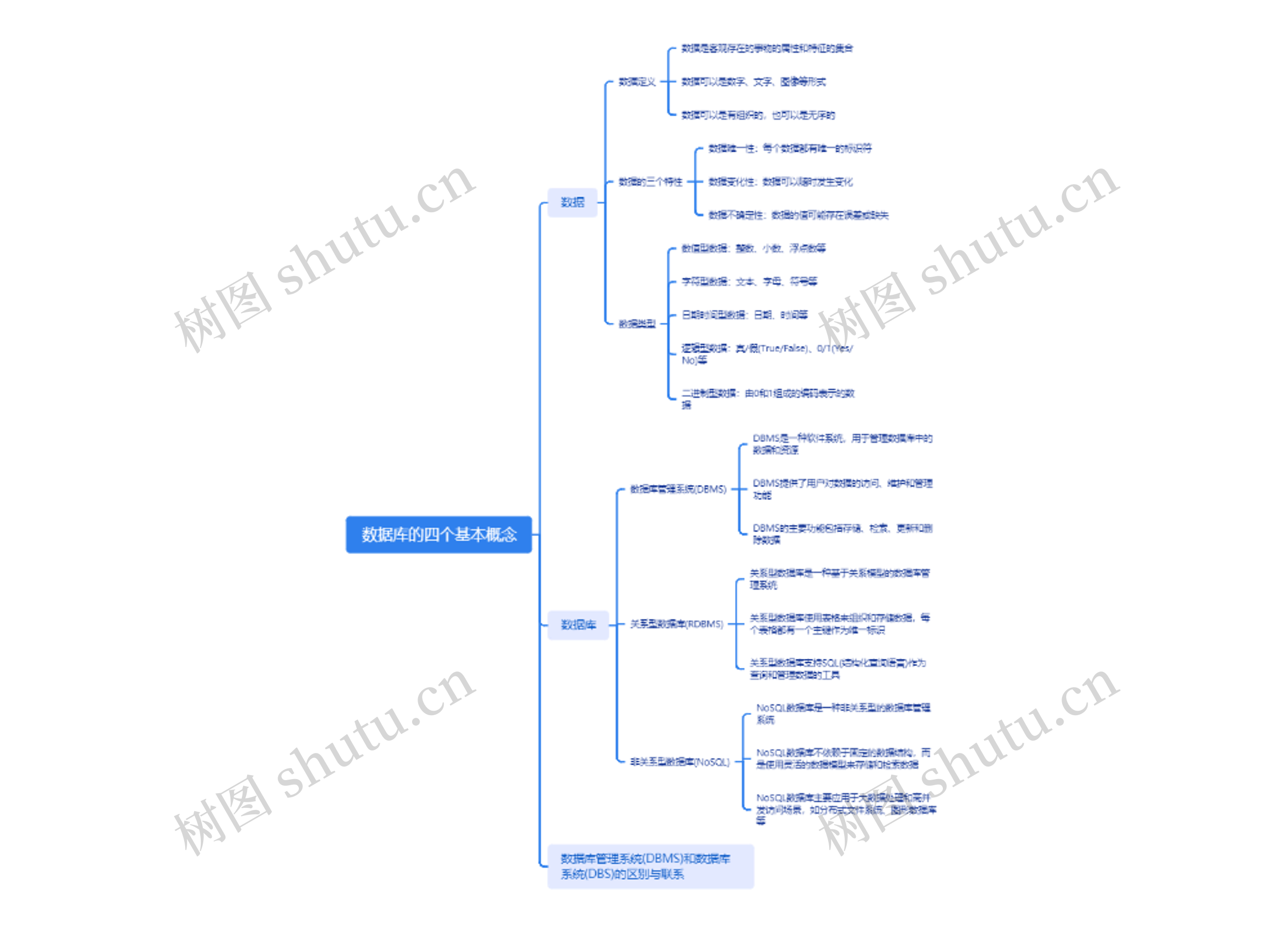 数据库的四个基本概念思维导图高清图 数据库的四个基本概念思维导图