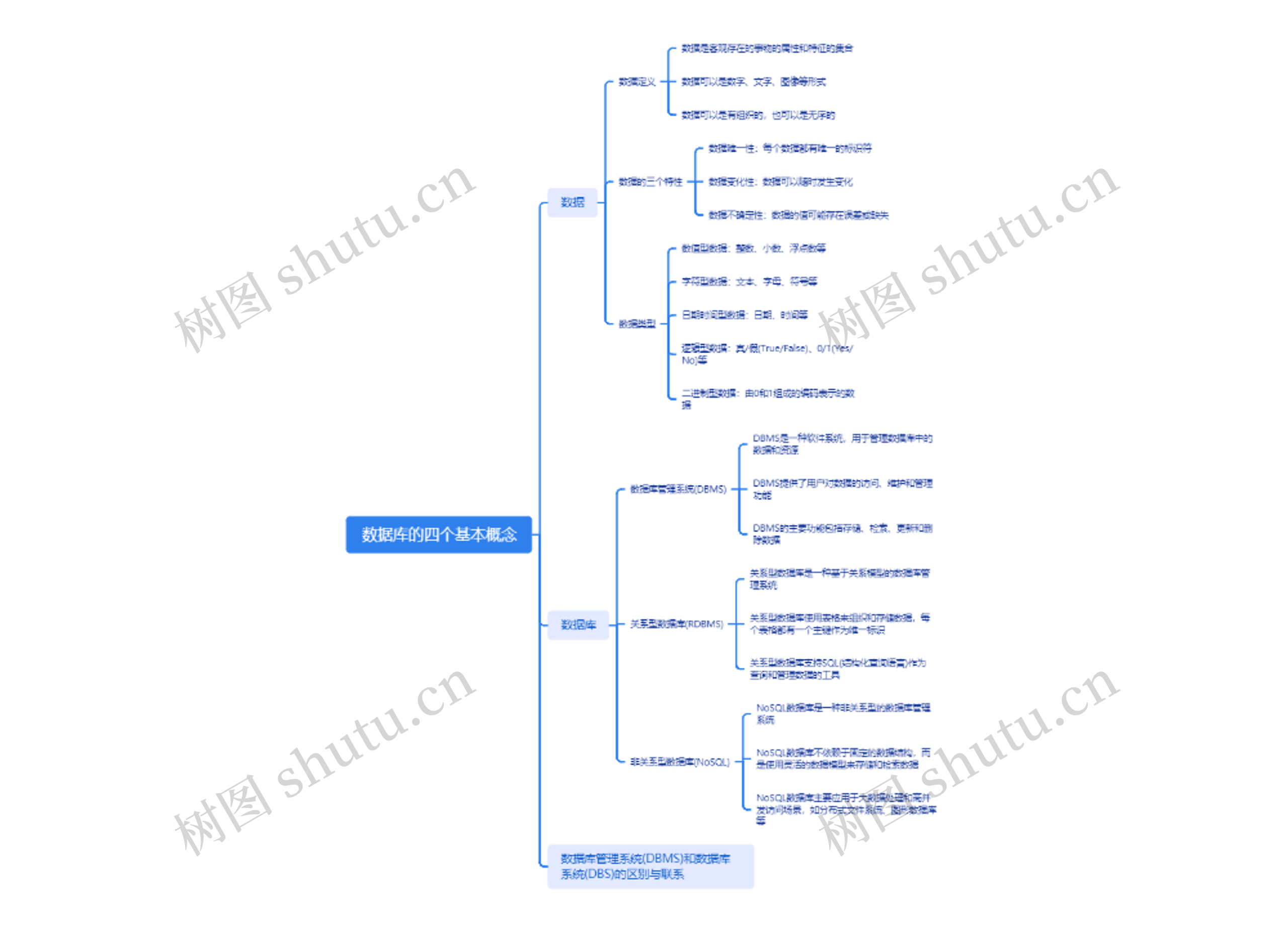 数据库的四个基本概念思维导图
