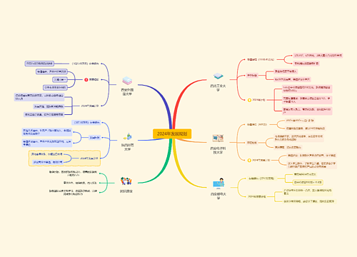 2024年发展规划思维脑图