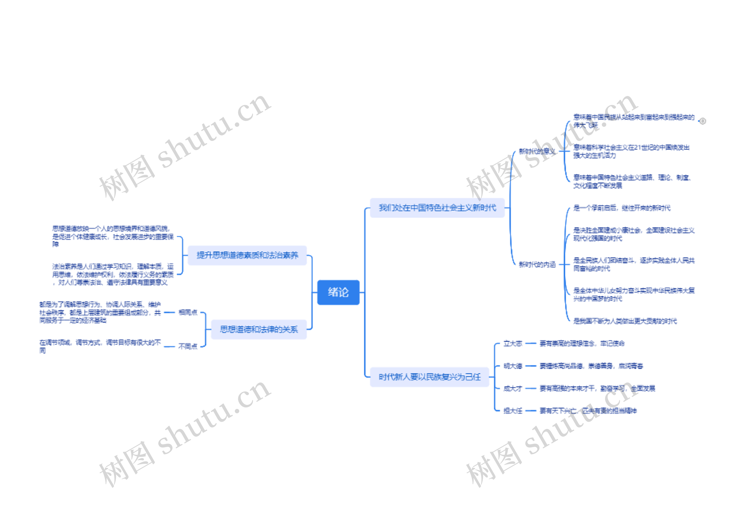 中国特色社会主义绪论思维导图