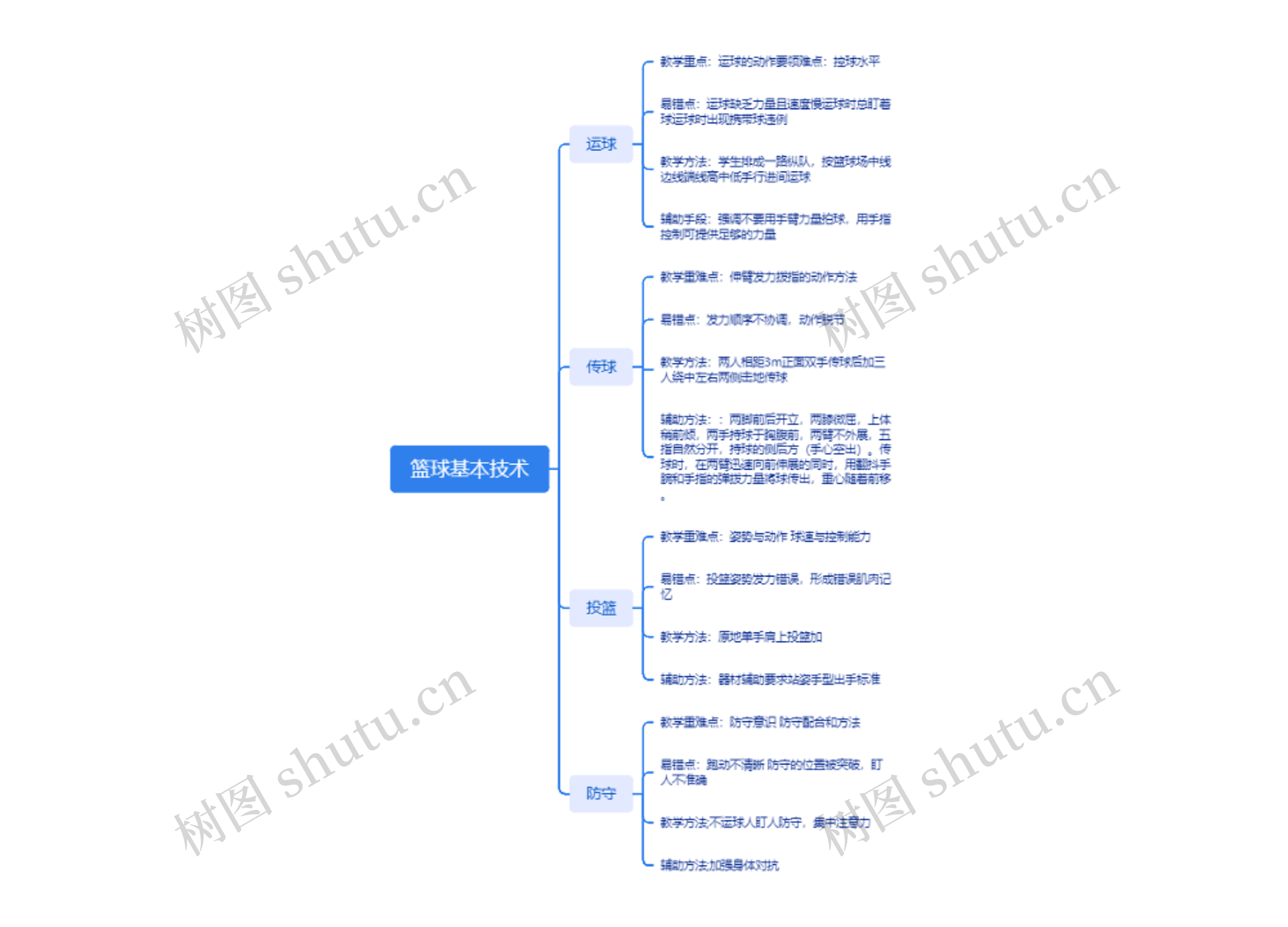 篮球基本技术思维脑图