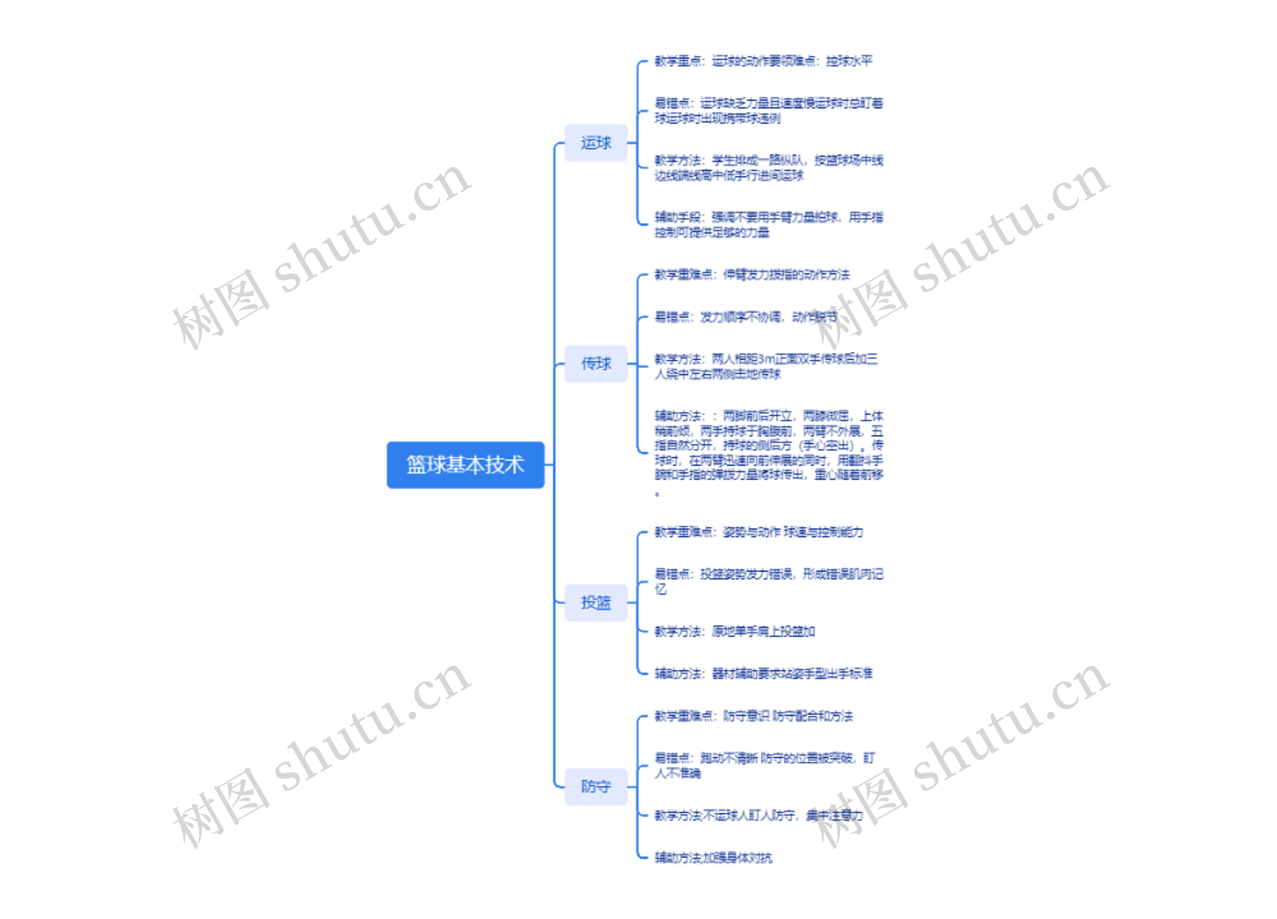 篮球基本技术思维导图