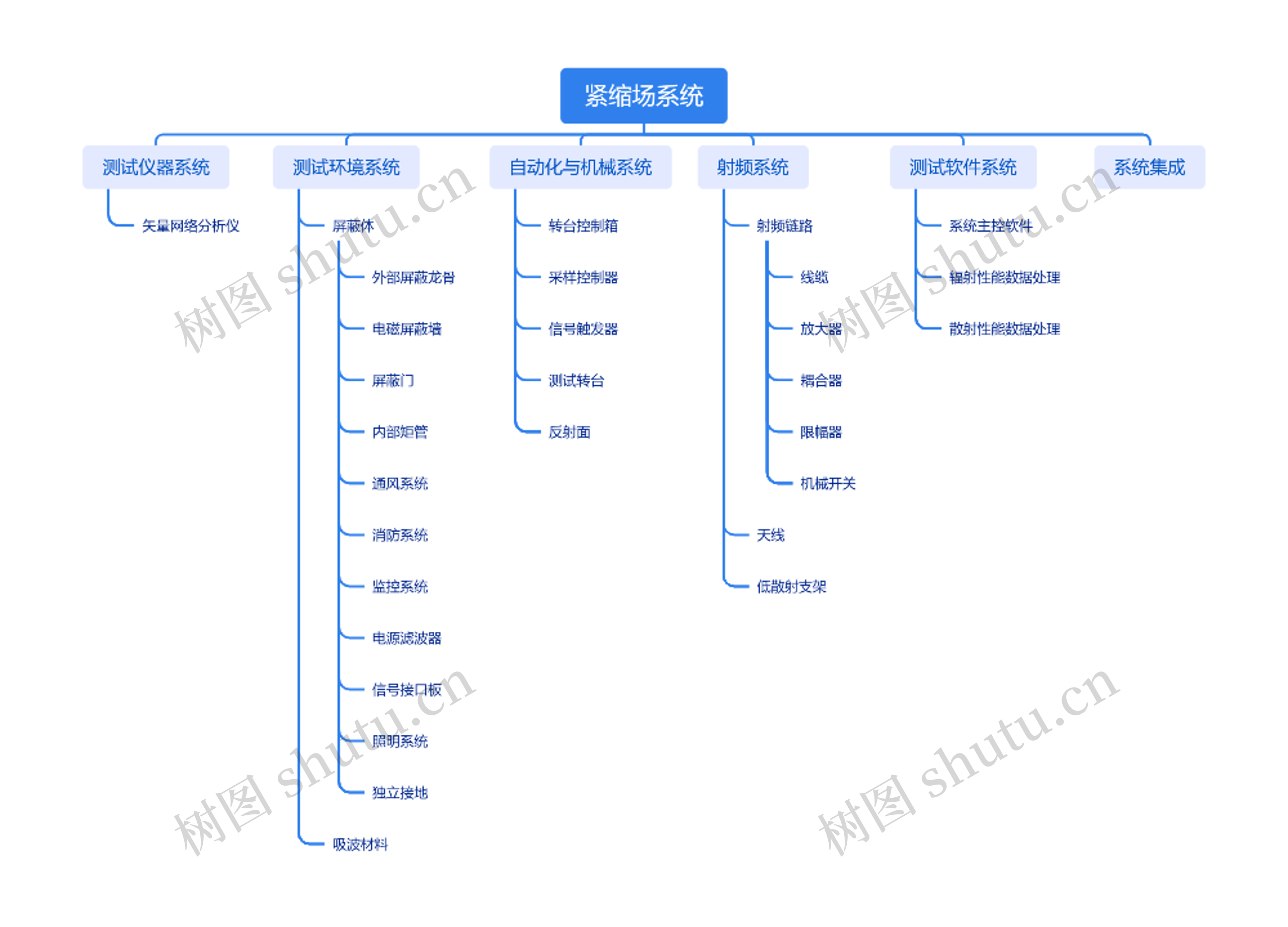 紧缩场系统思维导图