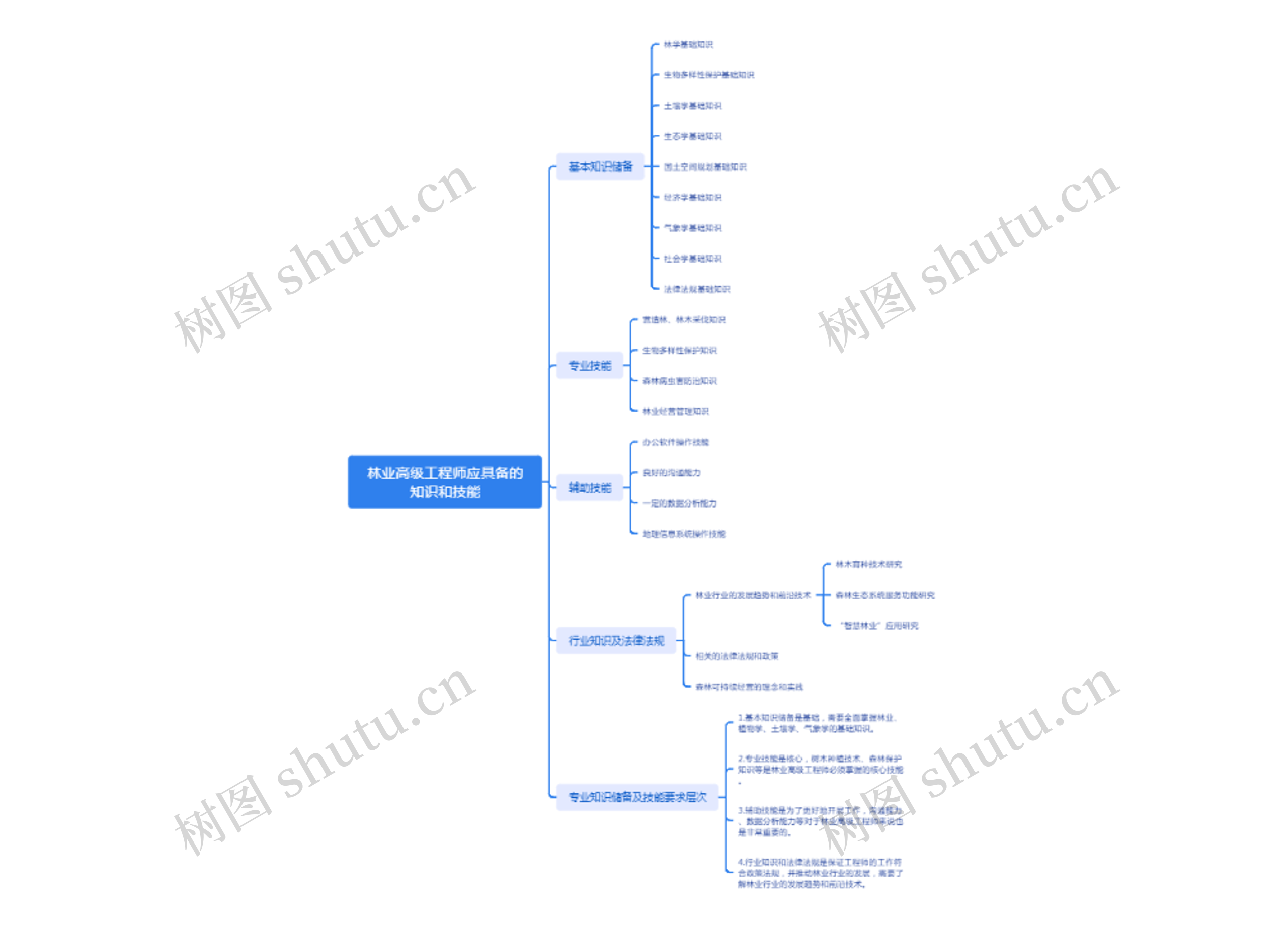 林业高级工程师应具备的知识和技能脑图