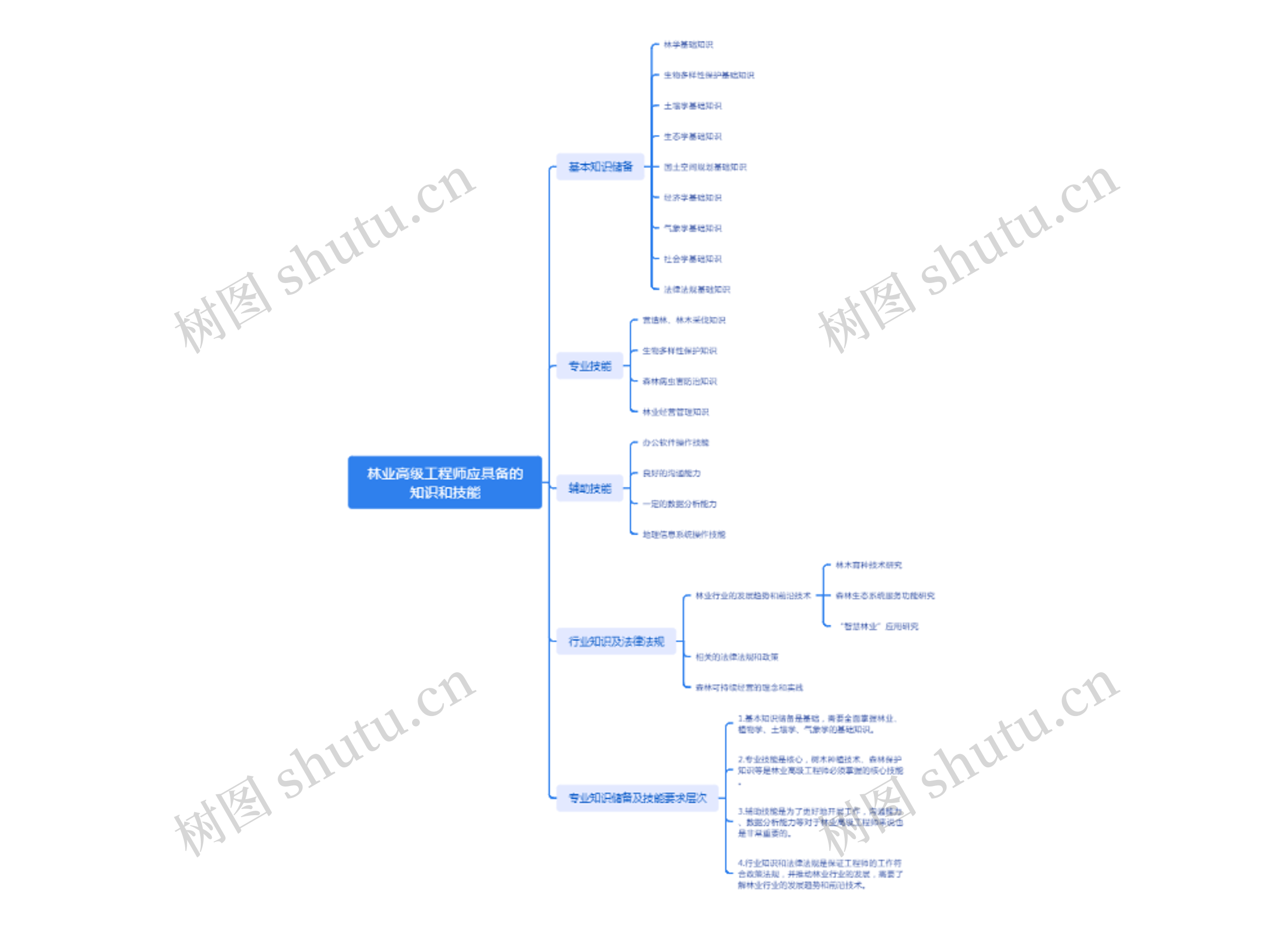 林业高级工程师应具备的知识和技能脑图思维导图高清图 林业高级工程师应具备的知识和技能脑图思维导图