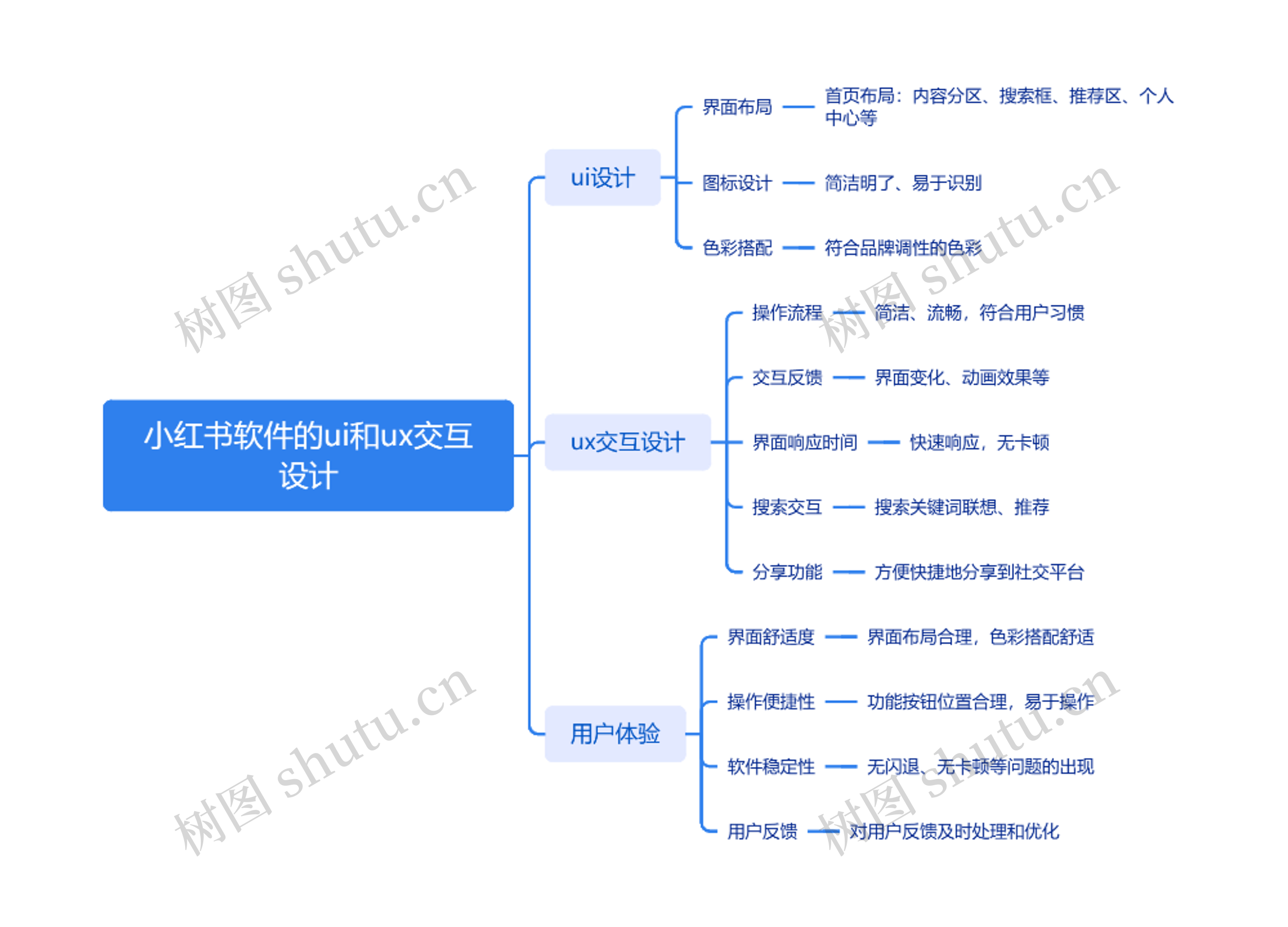 小红书软件的ui和ux交互设计