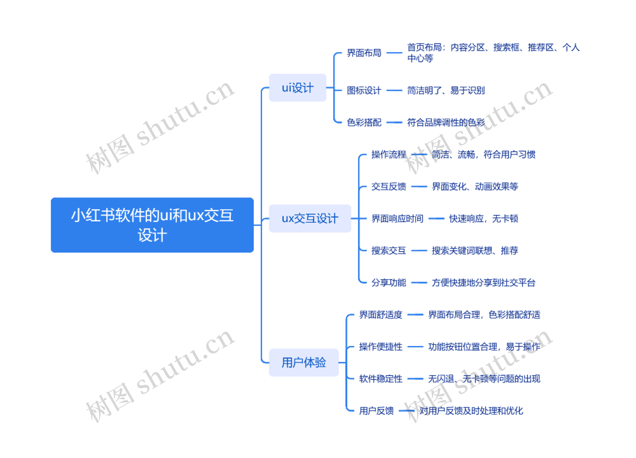 小红书软件的ui和ux交互设计思维导图