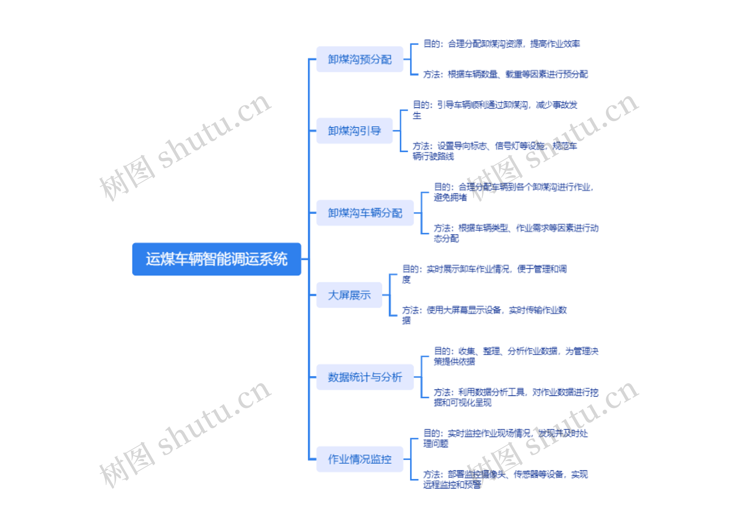 运煤车辆智能调运系统思维导图