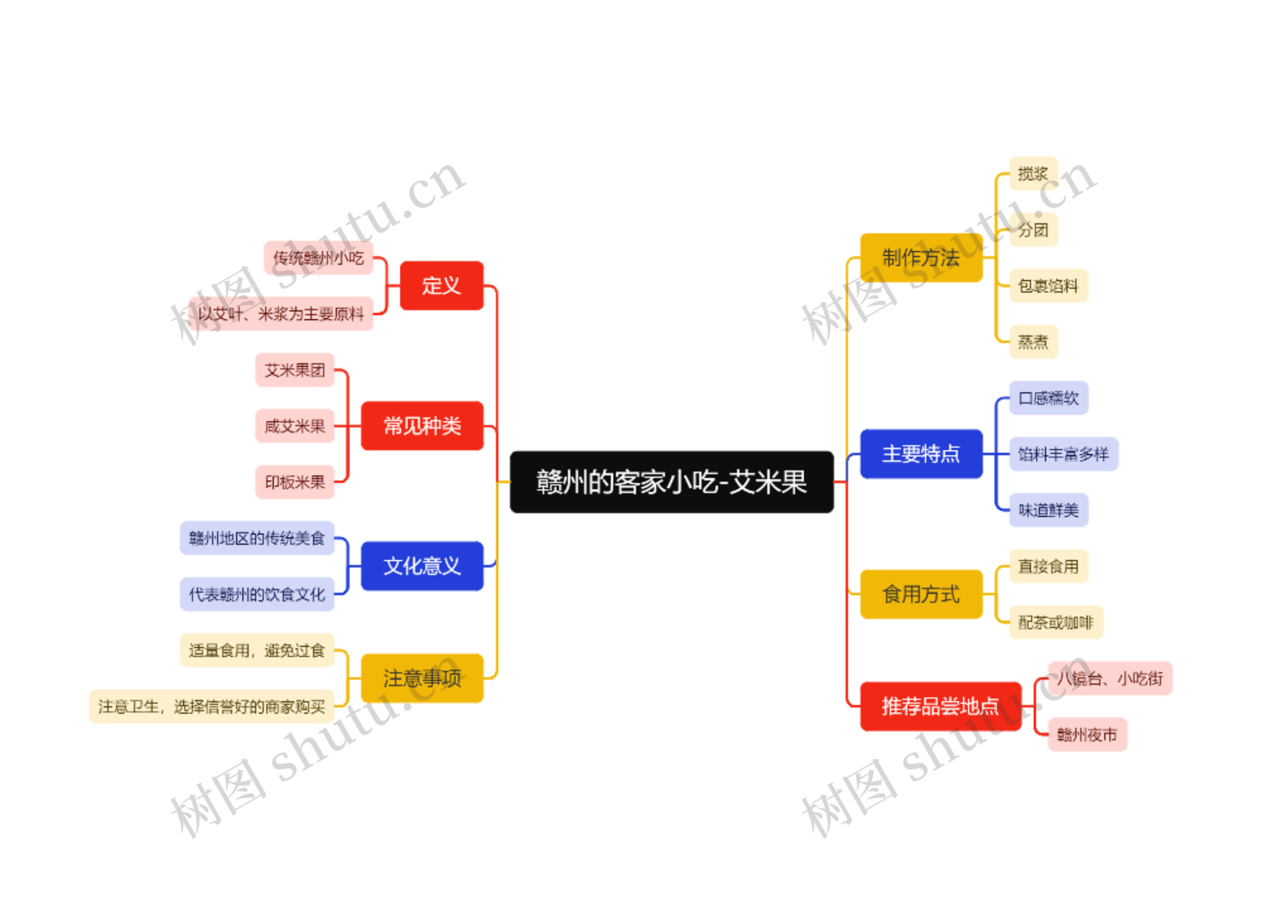 赣州的客家小吃-艾米果脑图