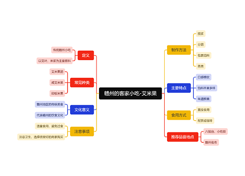 赣州的客家小吃-艾米果脑图思维导图