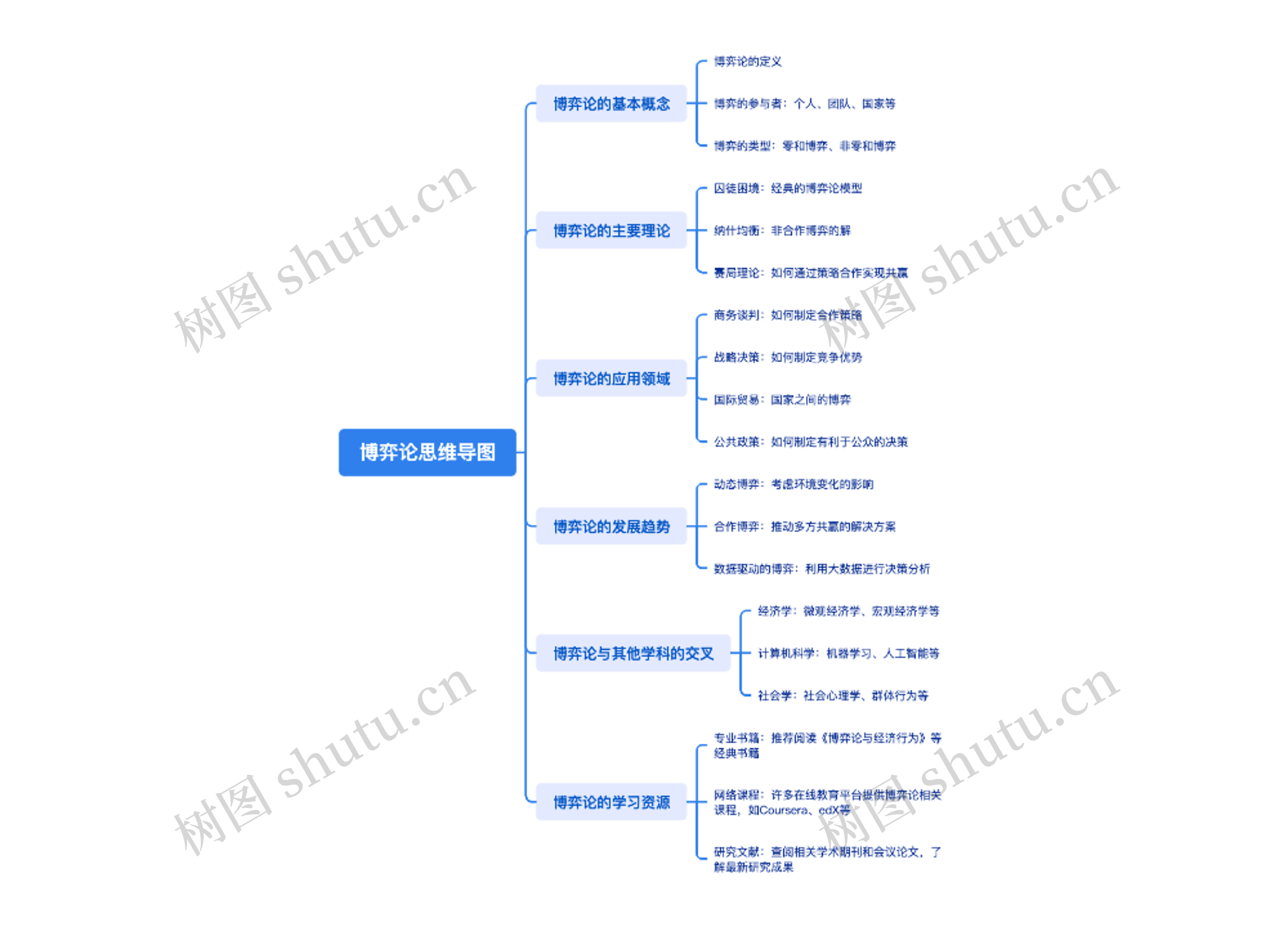 博弈论思维导图