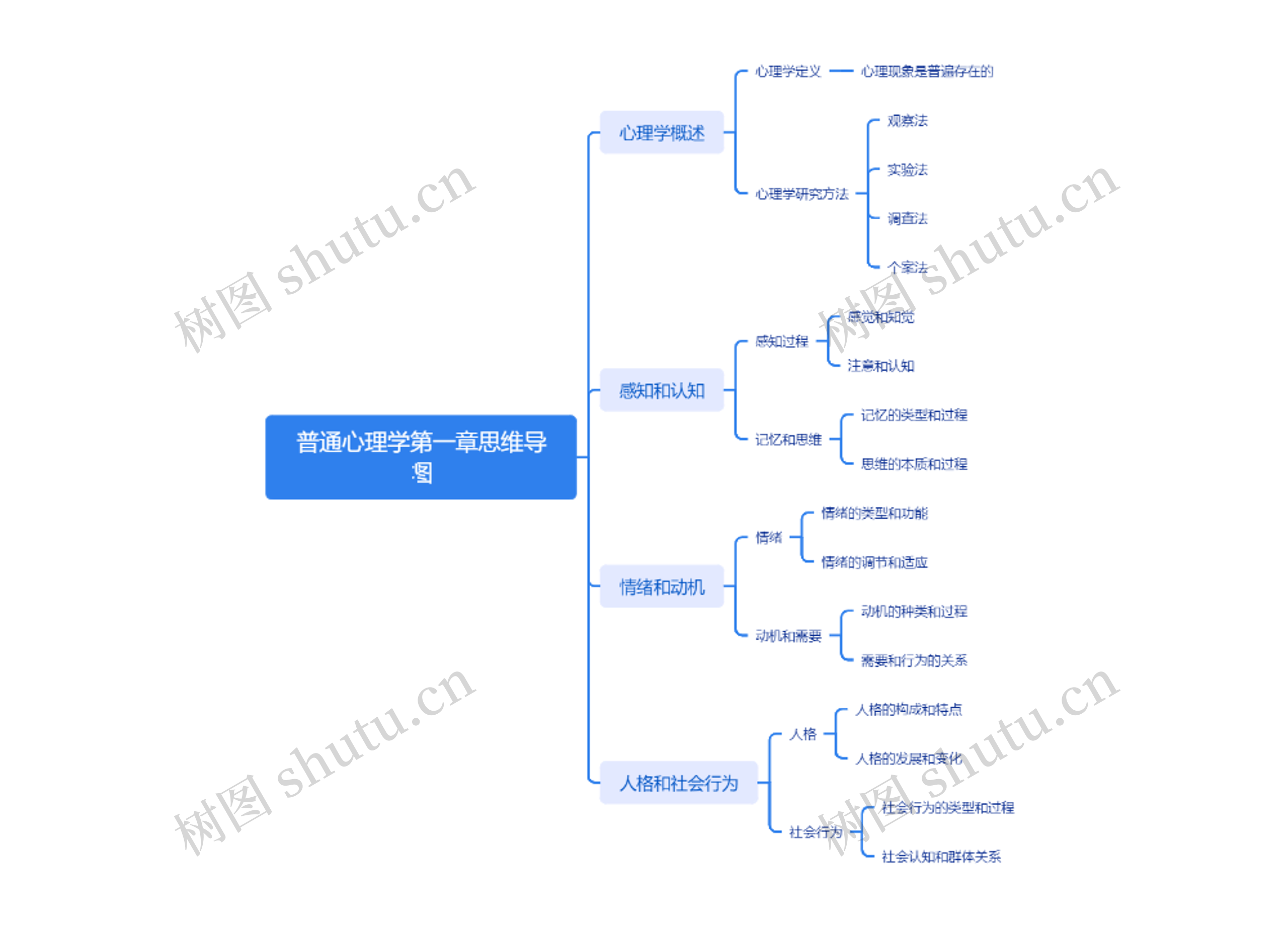 普通心理学第一章思维导图