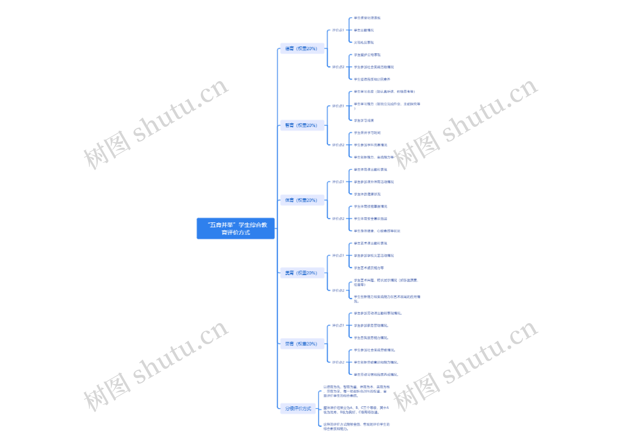 “五育并举”学生综合教育评价方式思维导图