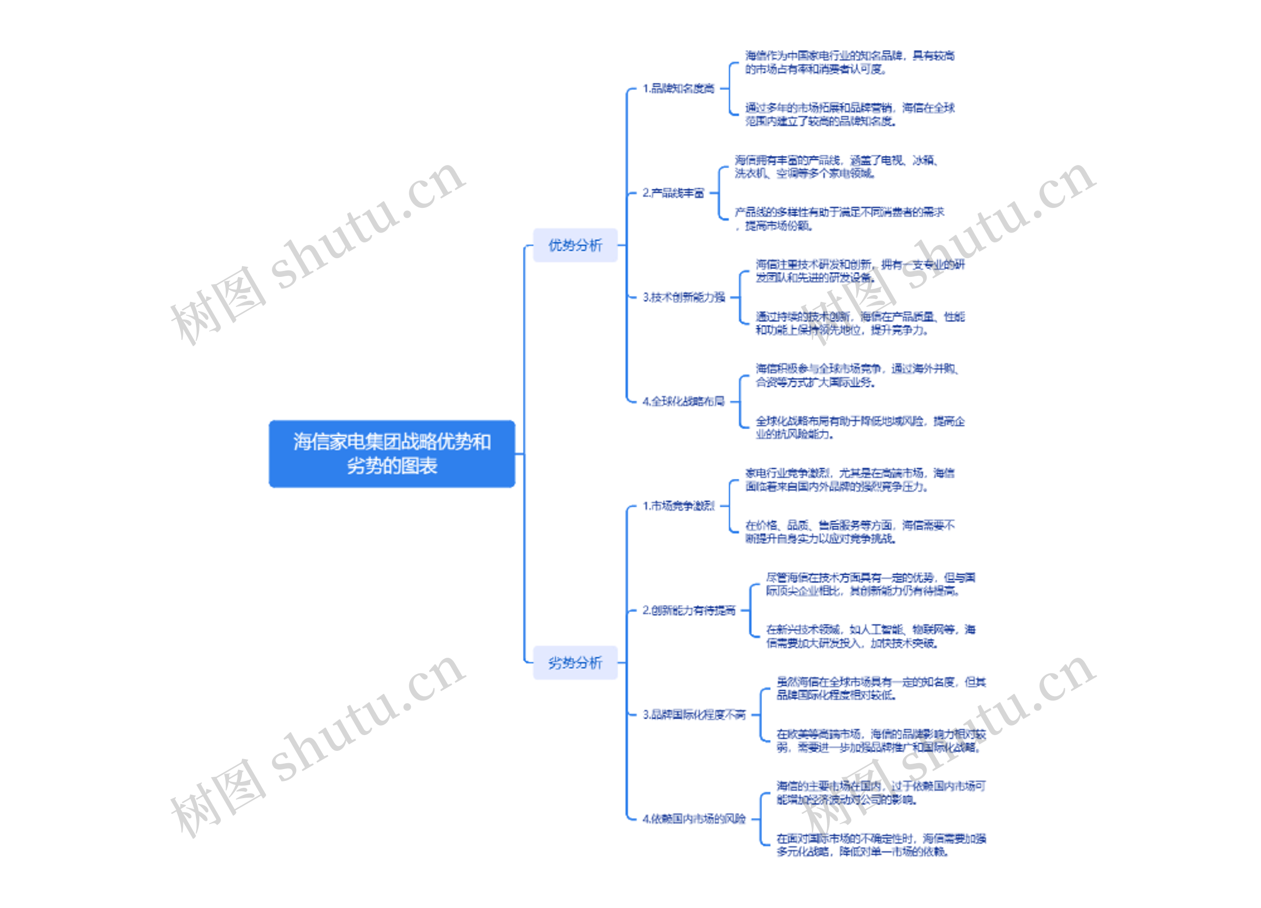 海信家电集团战略优势和劣势的图表